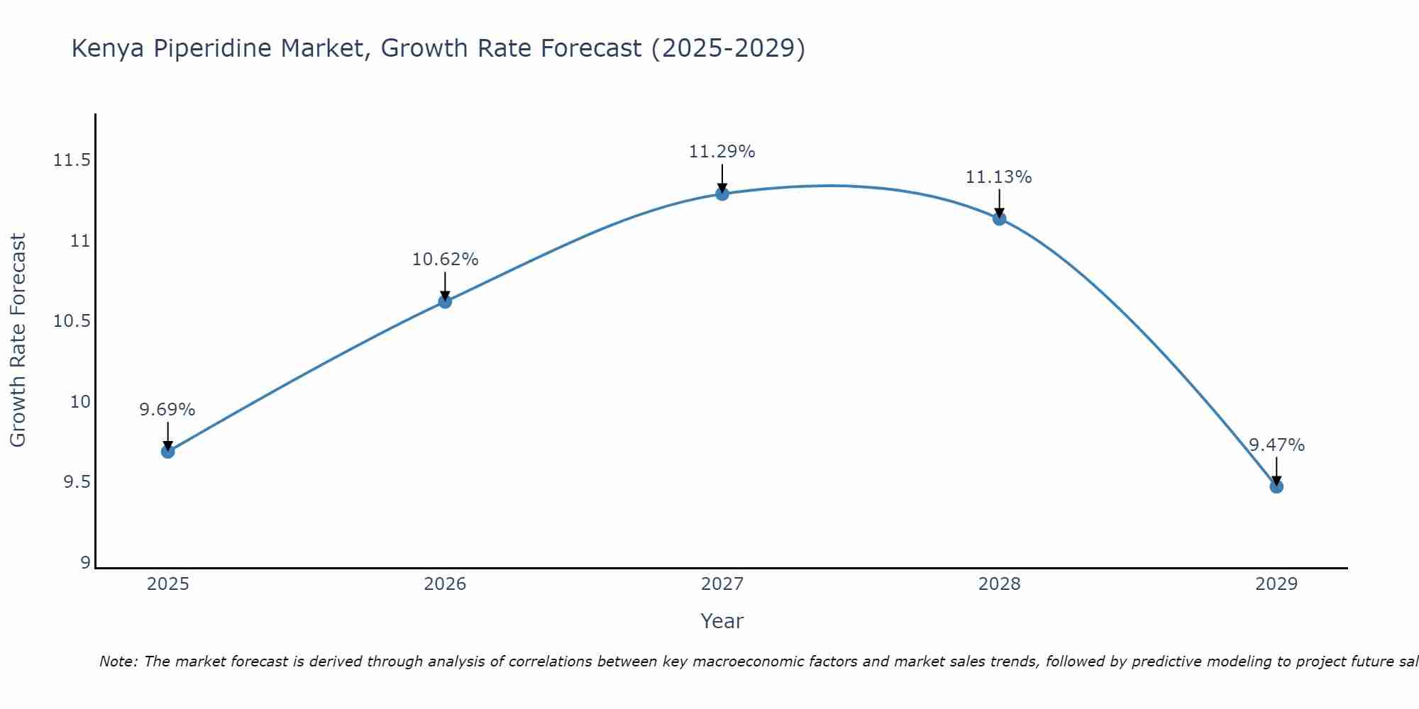 Kenya Piperidine Market Growth Rate