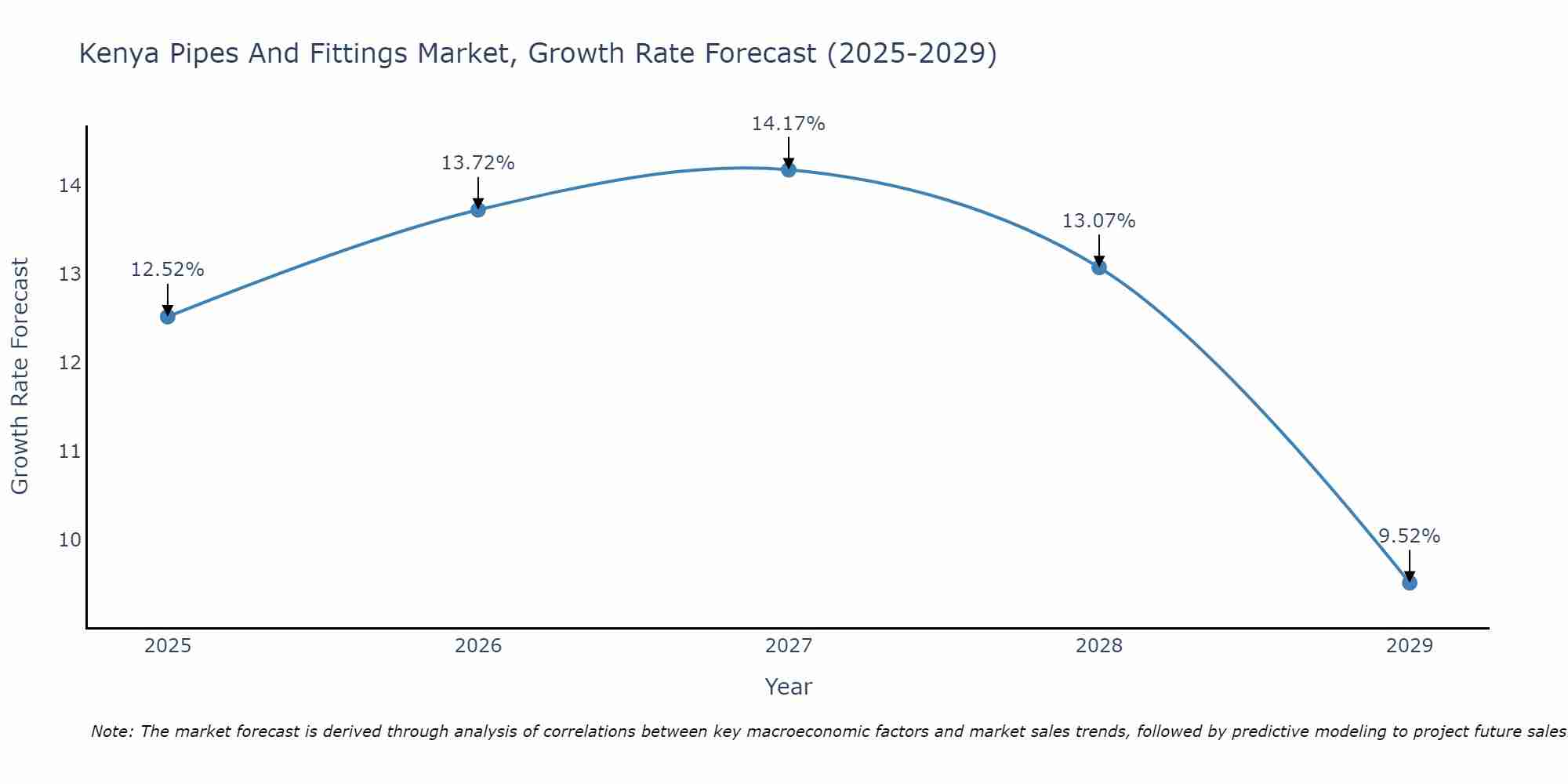Kenya Pipes And Fittings Market Growth Rate