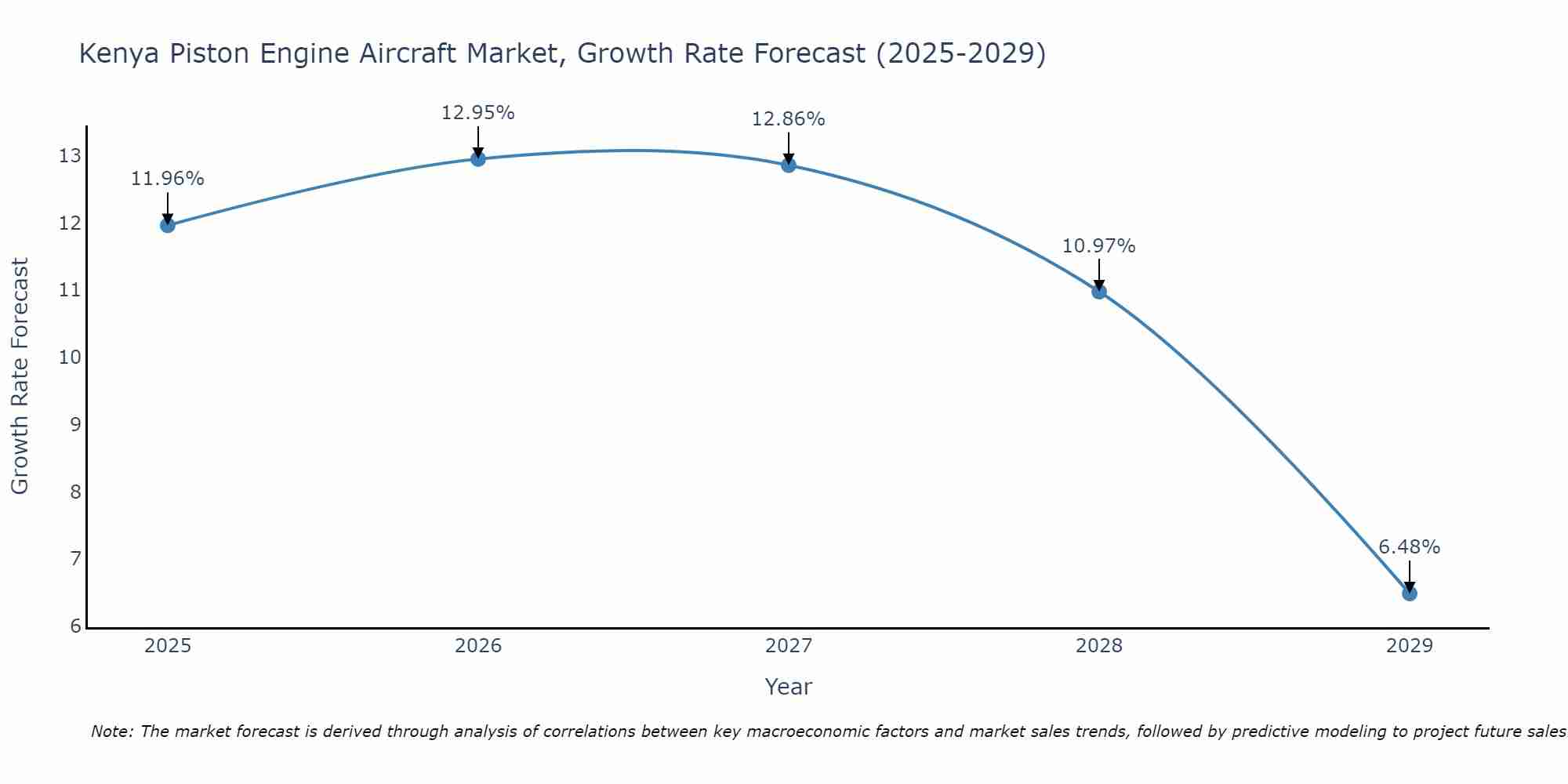 Kenya Piston Engine Aircraft Market Growth Rate