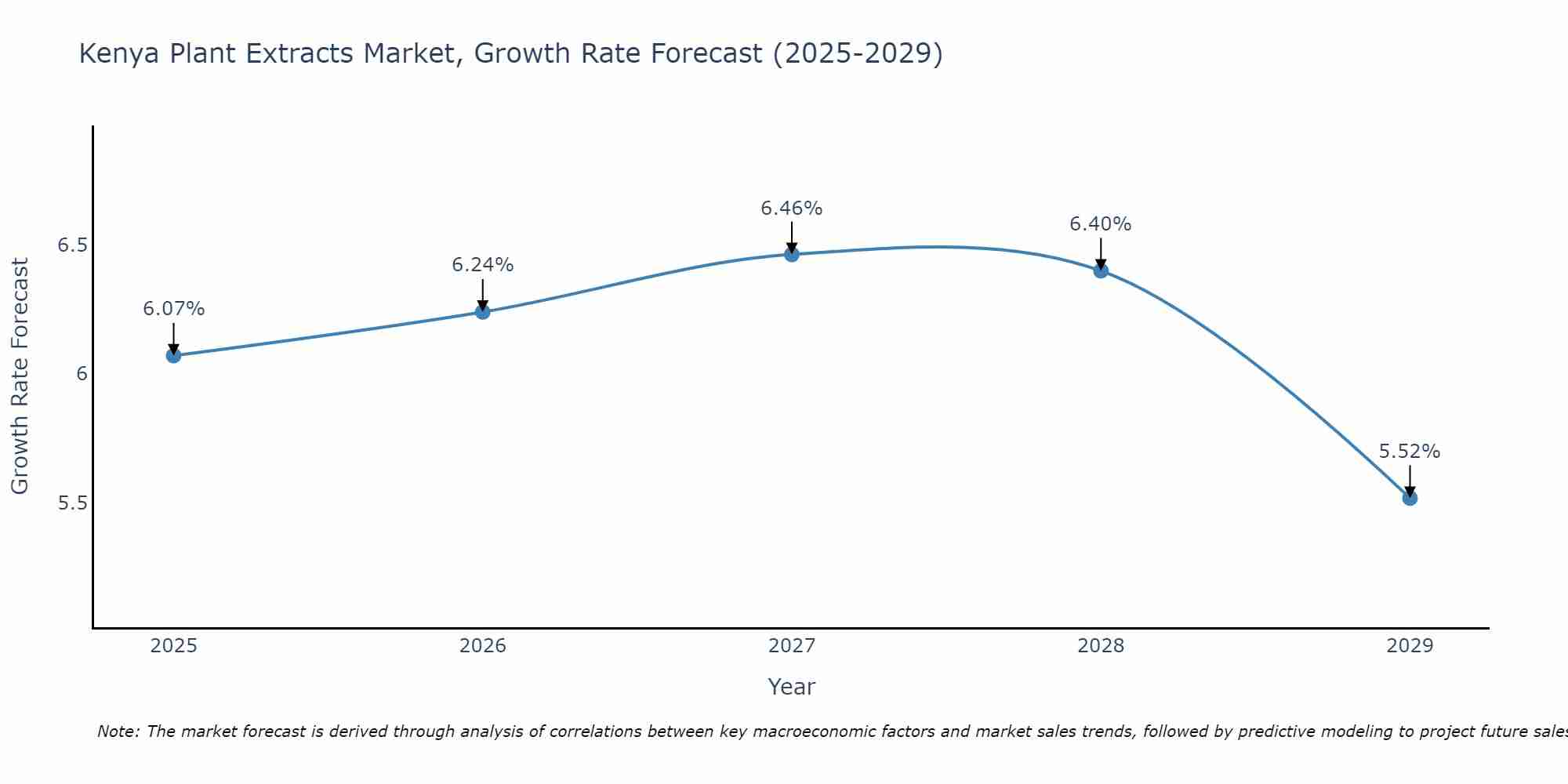 Kenya Plant Extracts Market Size Growth Rate
