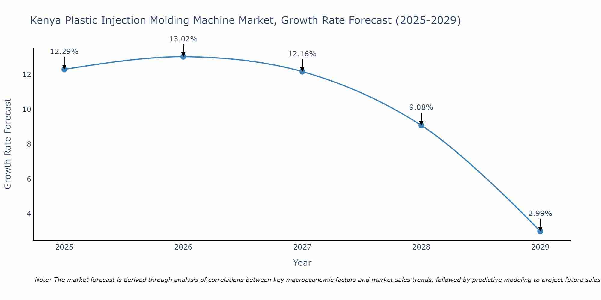 Kenya Plastic Injection Molding Machine Market Growth Rate