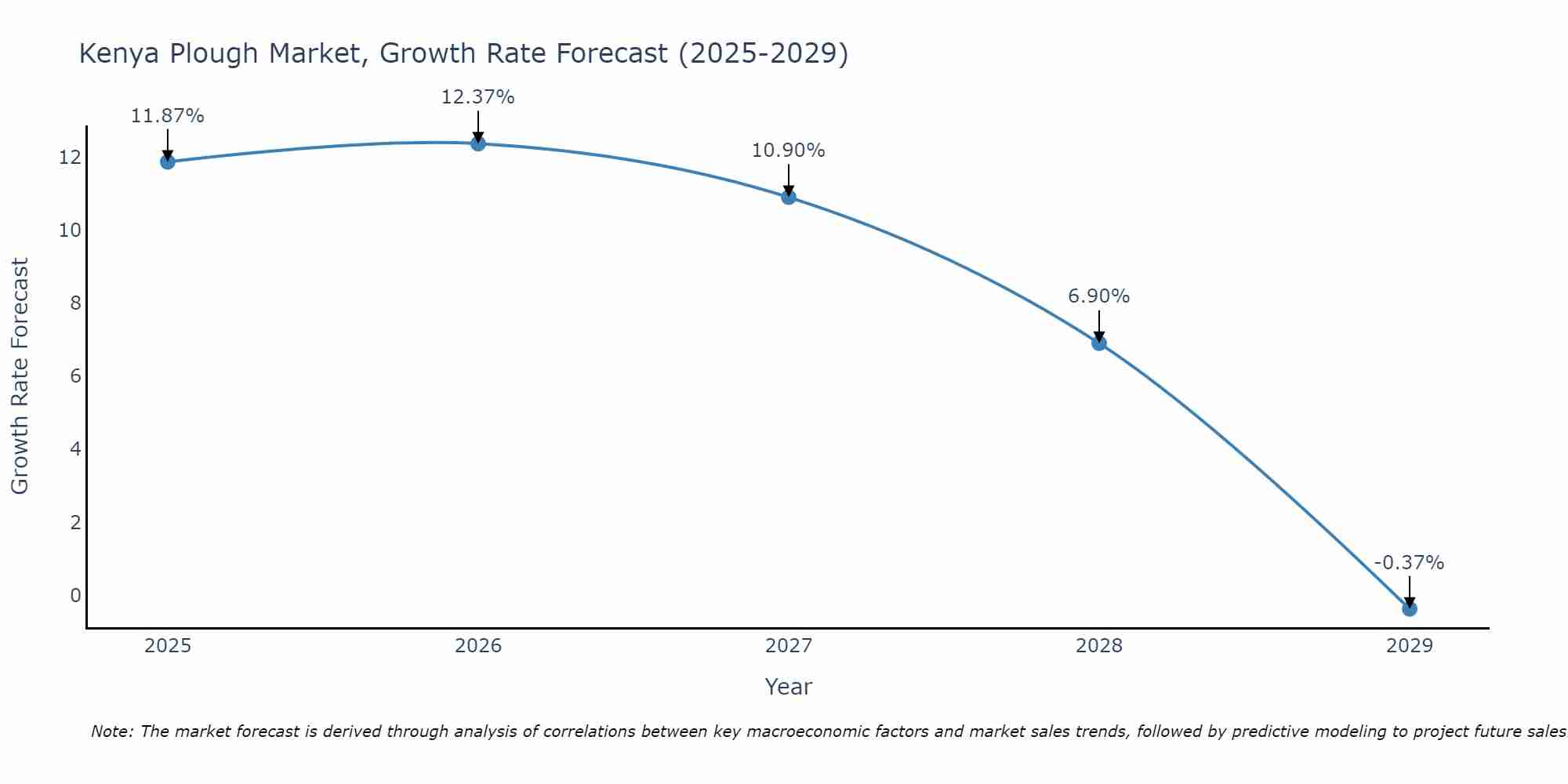 Kenya Plough Market Size Growth Rate