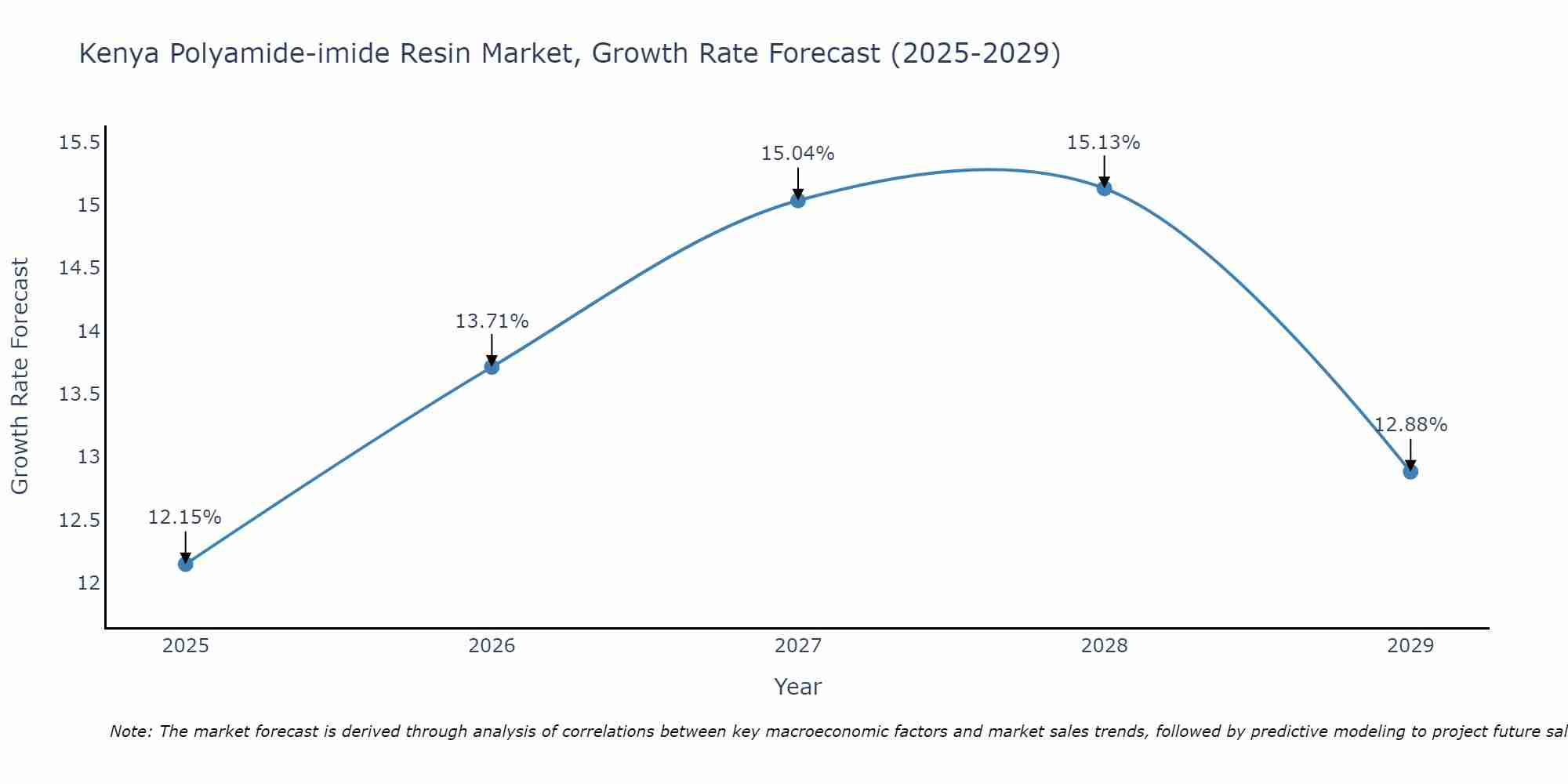 Kenya Polyamide-imide Resin Market Growth Rate
