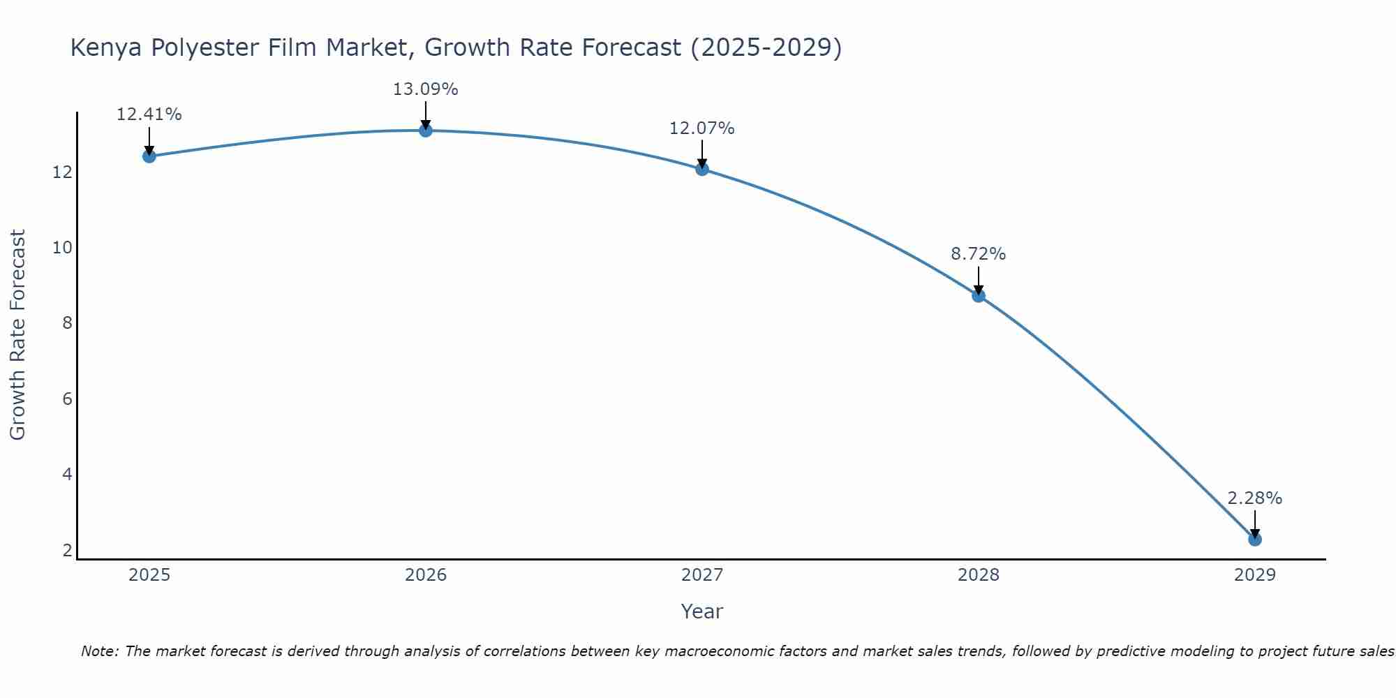 Kenya Polyester Film Market Growth Rate