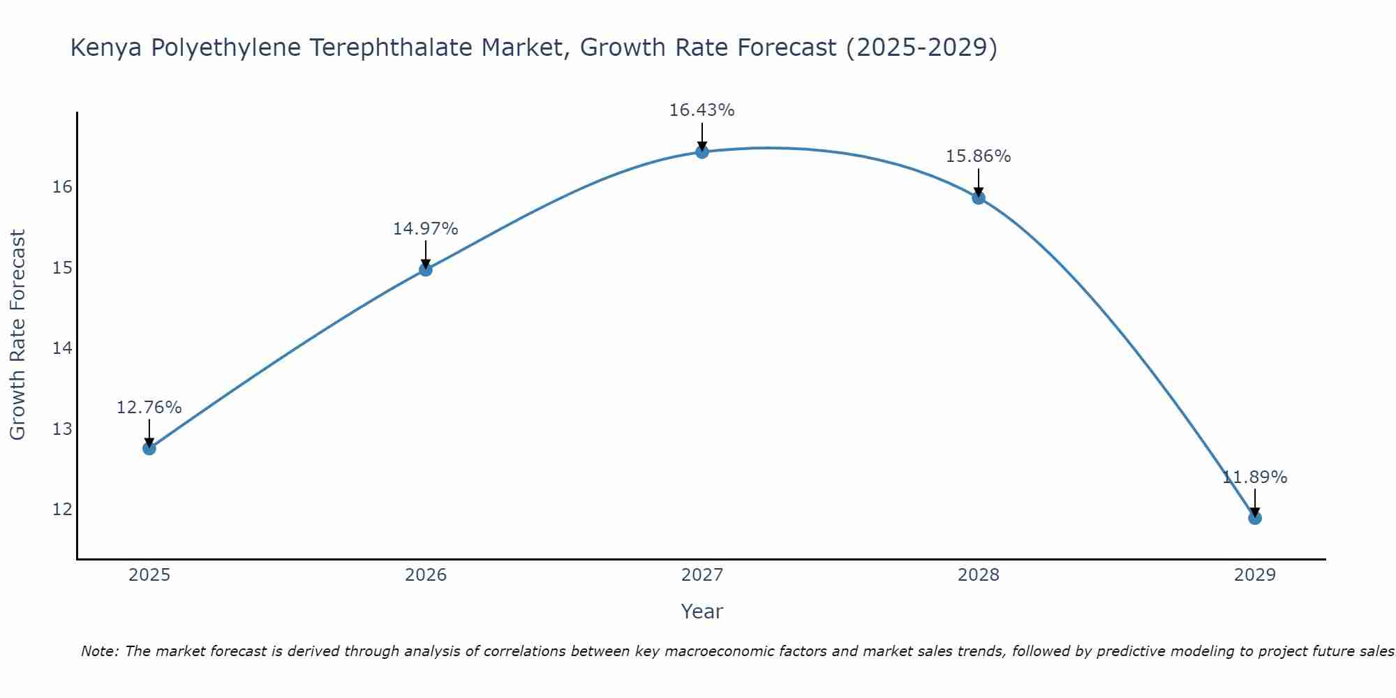 Kenya Polyethylene Terephthalate Market Growth Rate