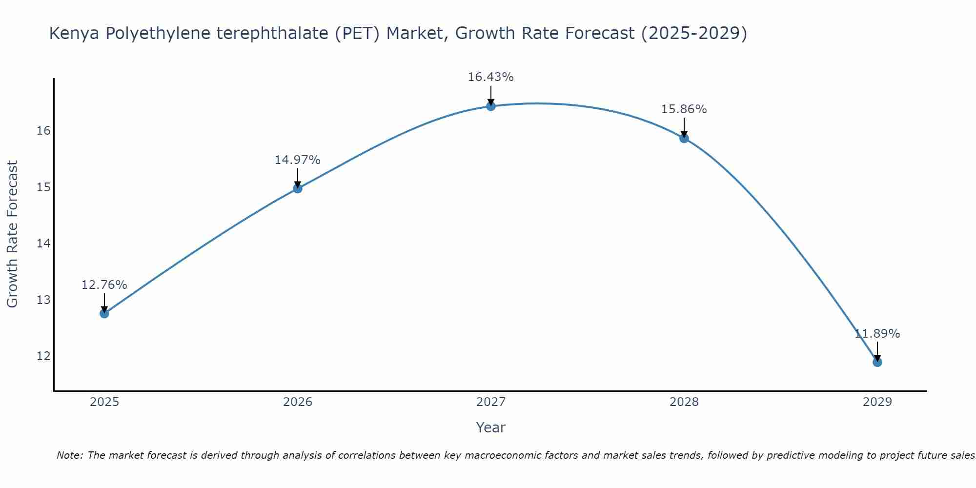 Kenya Polyethylene terephthalate (PET) Market Growth Rate