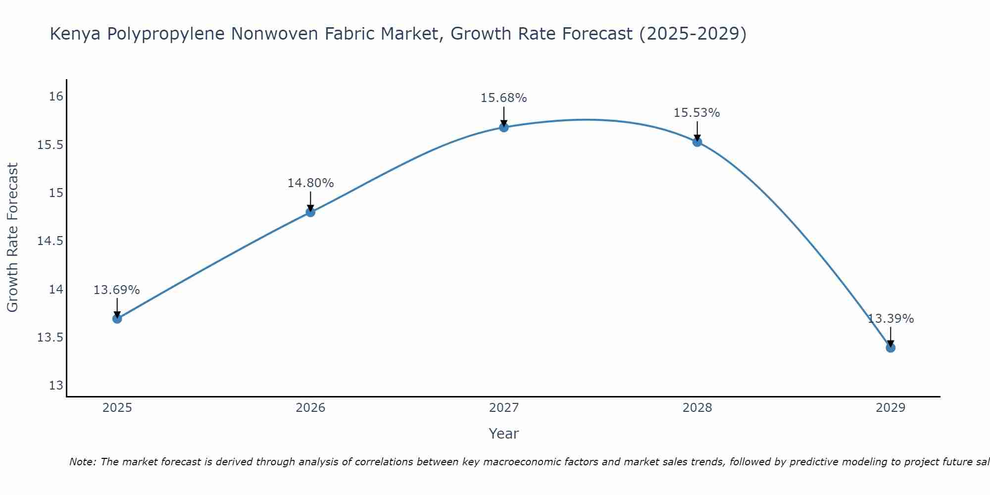 Kenya Polypropylene Nonwoven Fabric Market Size Growth Rate