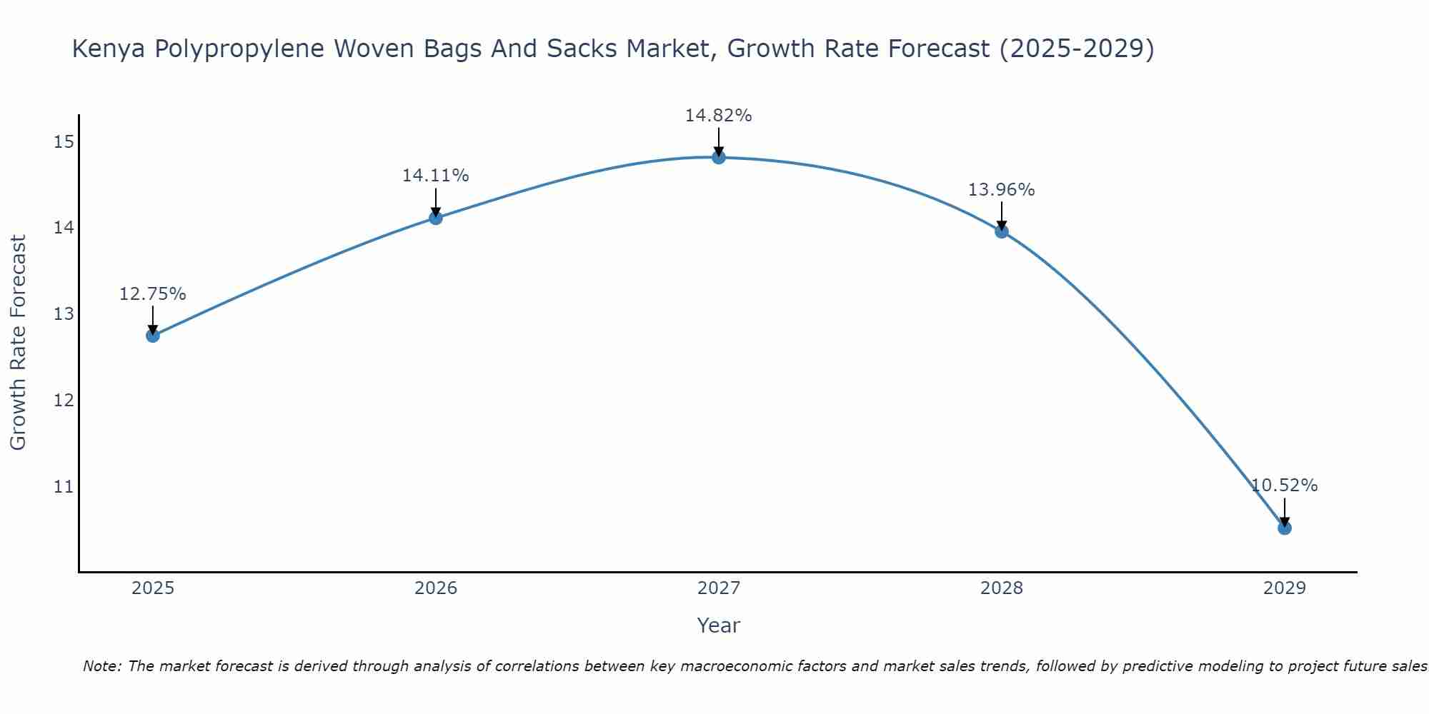 Kenya Polypropylene Woven Bags And Sacks Market Growth Rate