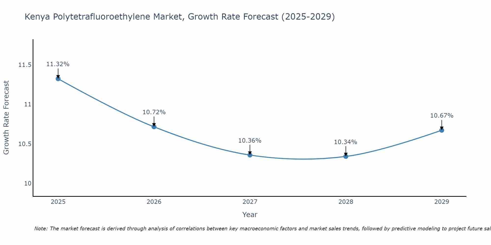 Kenya Polytetrafluoroethylene Market Growth Rate