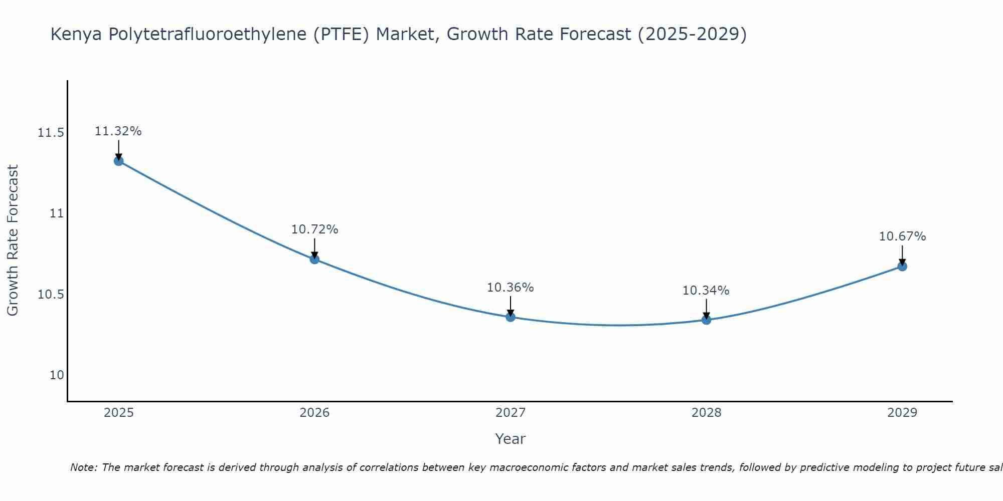 Kenya Polytetrafluoroethylene (PTFE) Market Growth Rate