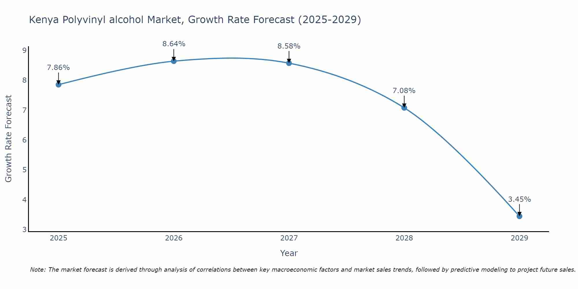 Kenya Polyvinyl alcohol Market Size Growth Rate