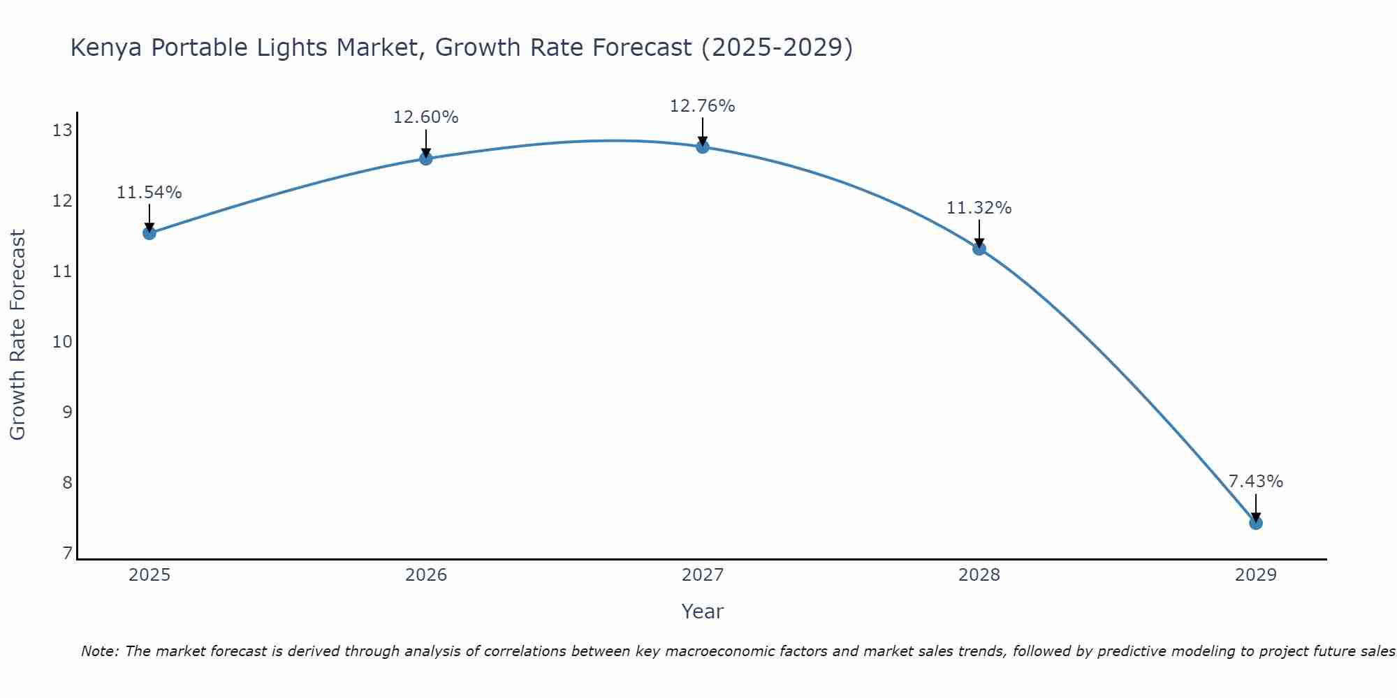 Kenya Portable Lights Market Growth Rate