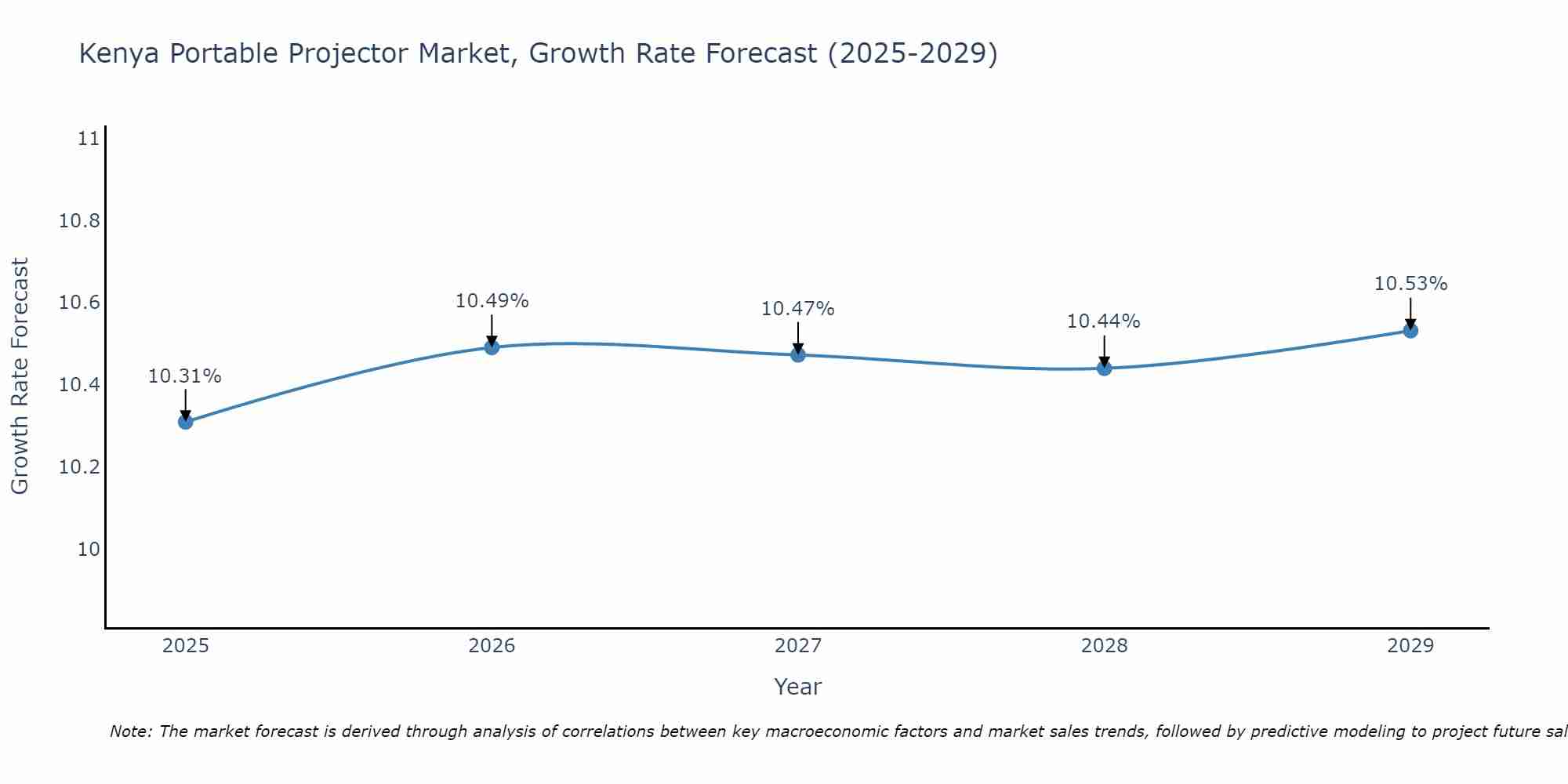 Kenya Portable Projector Market Growth Rate