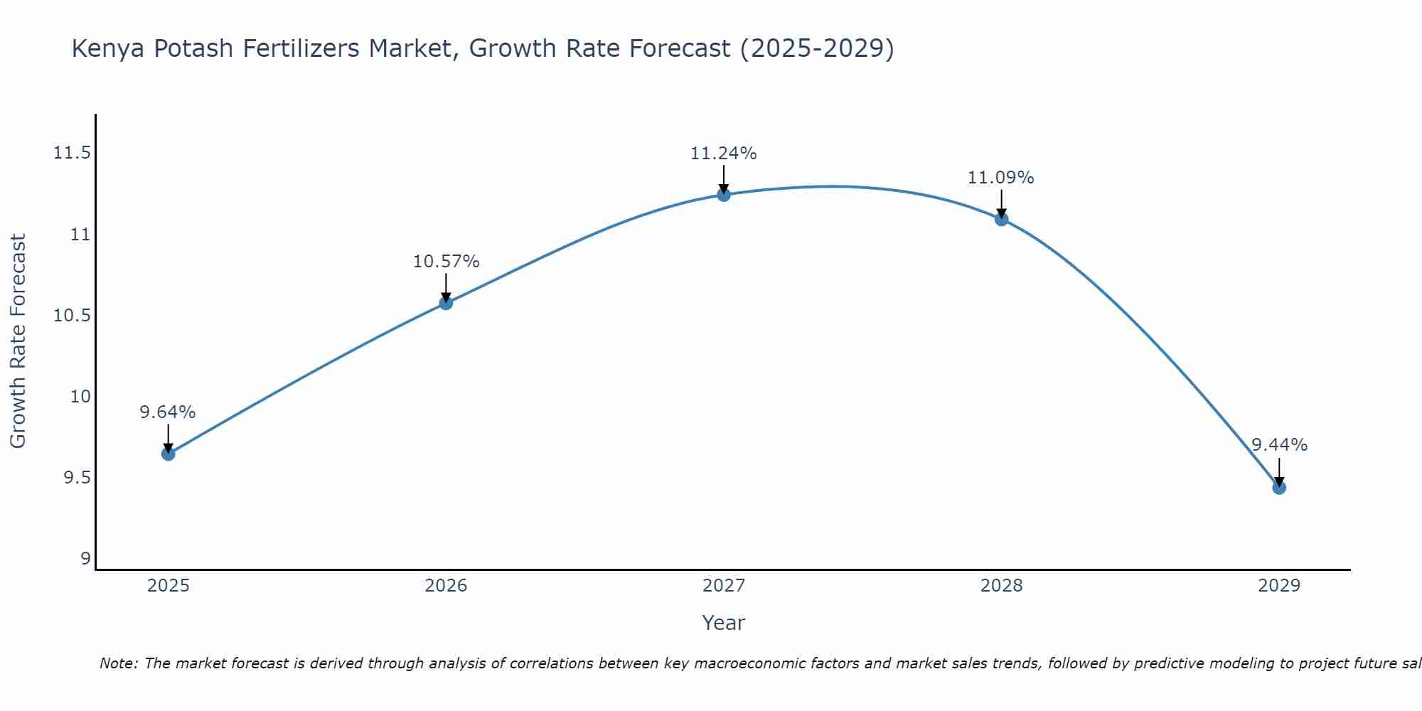 Kenya Potash Fertilizers Market Size Growth Rate
