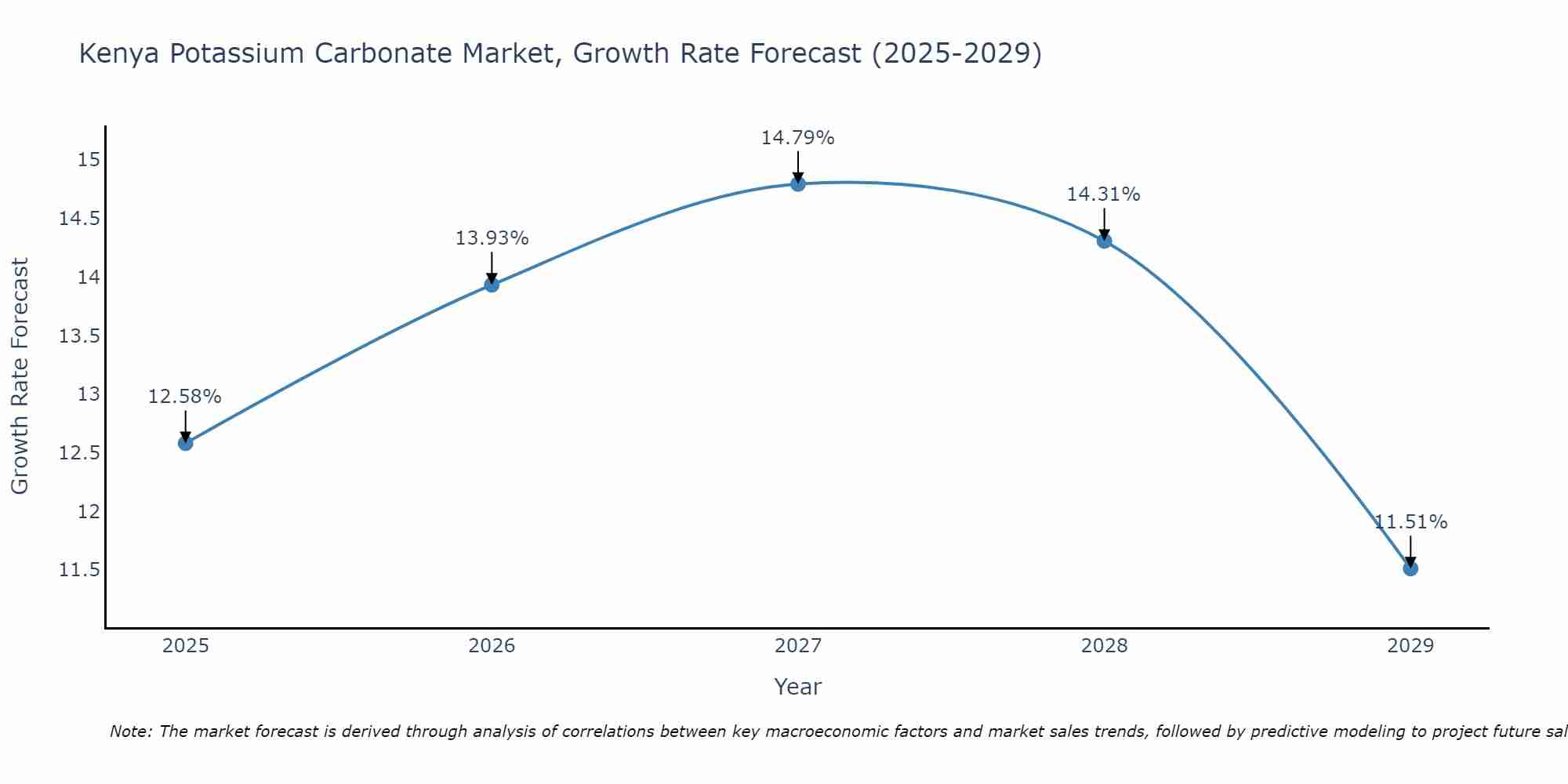 Kenya Potassium Carbonate Market Size Growth Rate