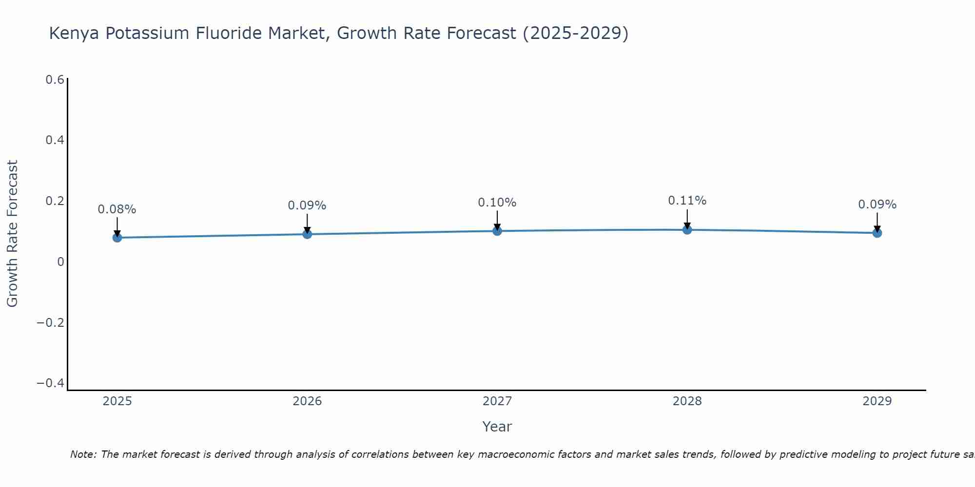 Kenya Potassium Fluoride Market Growth Rate