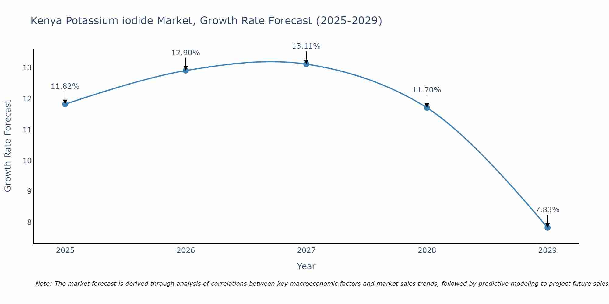 Kenya Potassium iodide Market Size Growth Rate