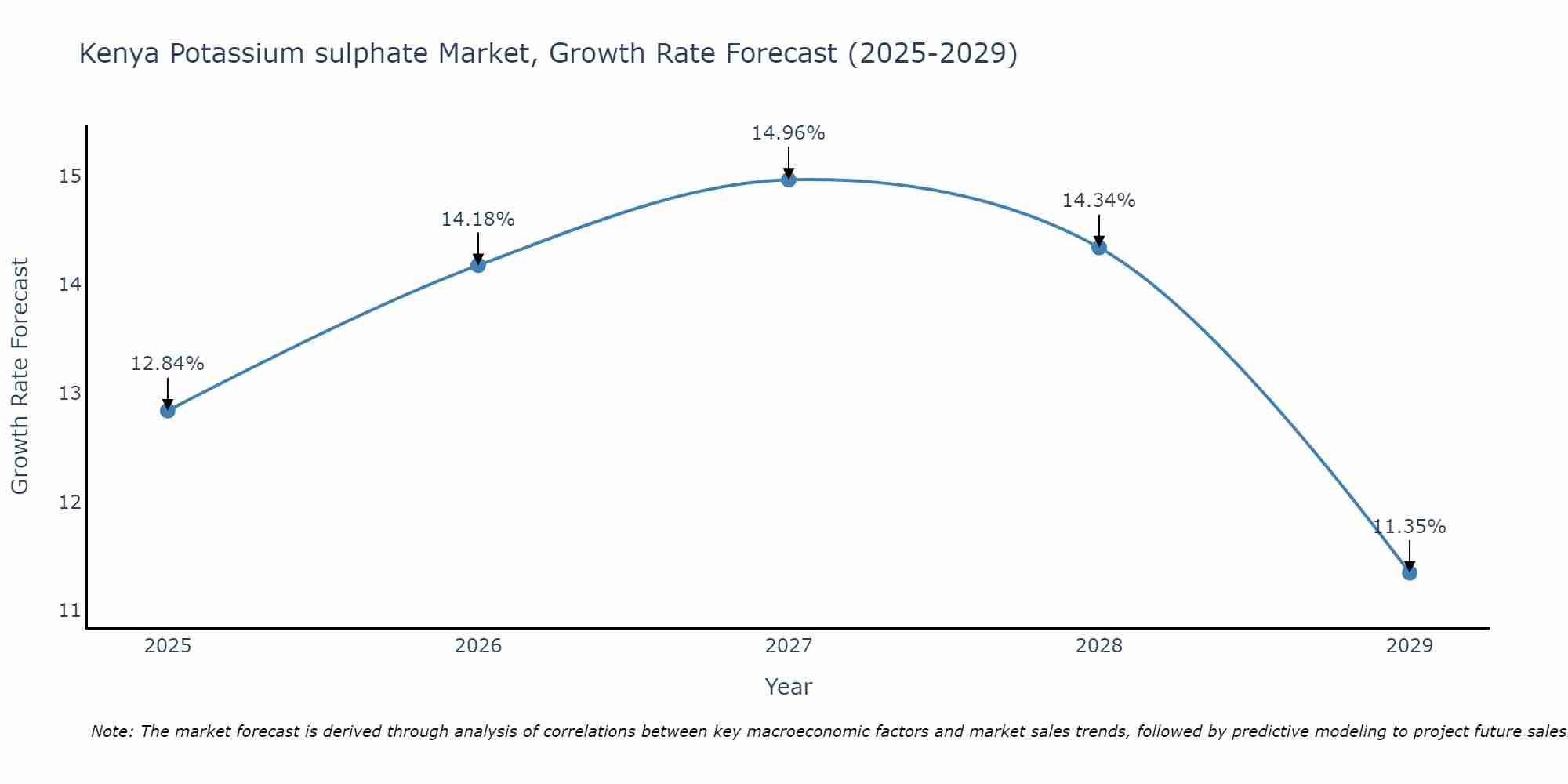 Kenya Potassium sulphate Market Size Growth Rate