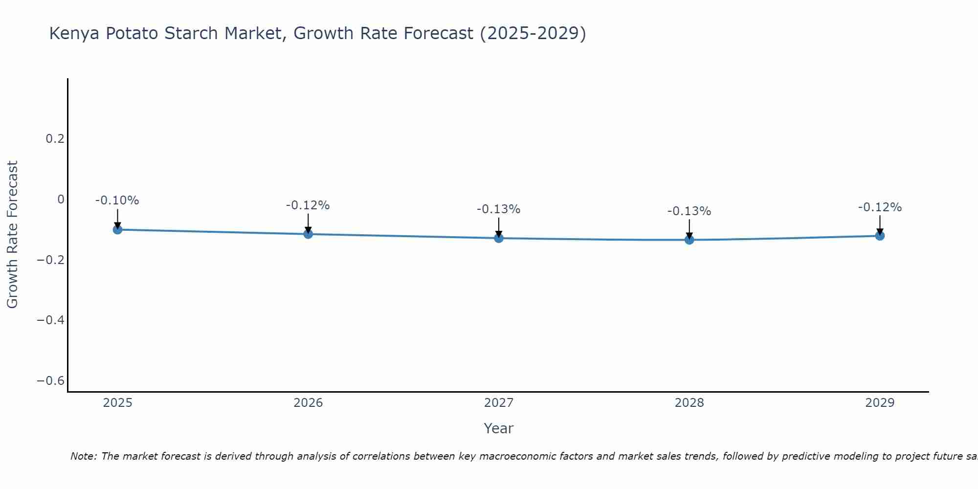 Kenya Potato Starch Market Size Growth Rate