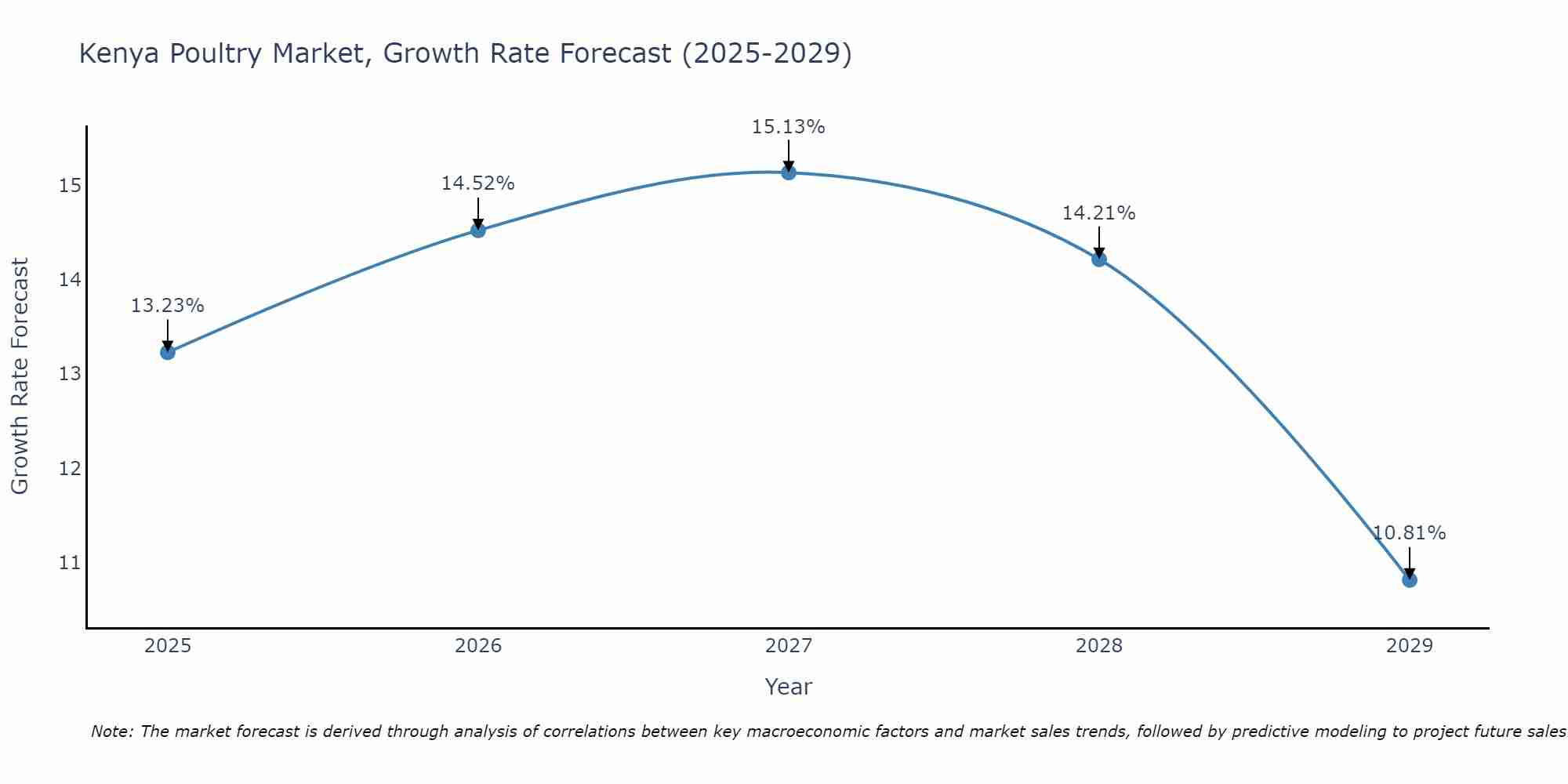 Kenya Poultry Market Size Growth Rate