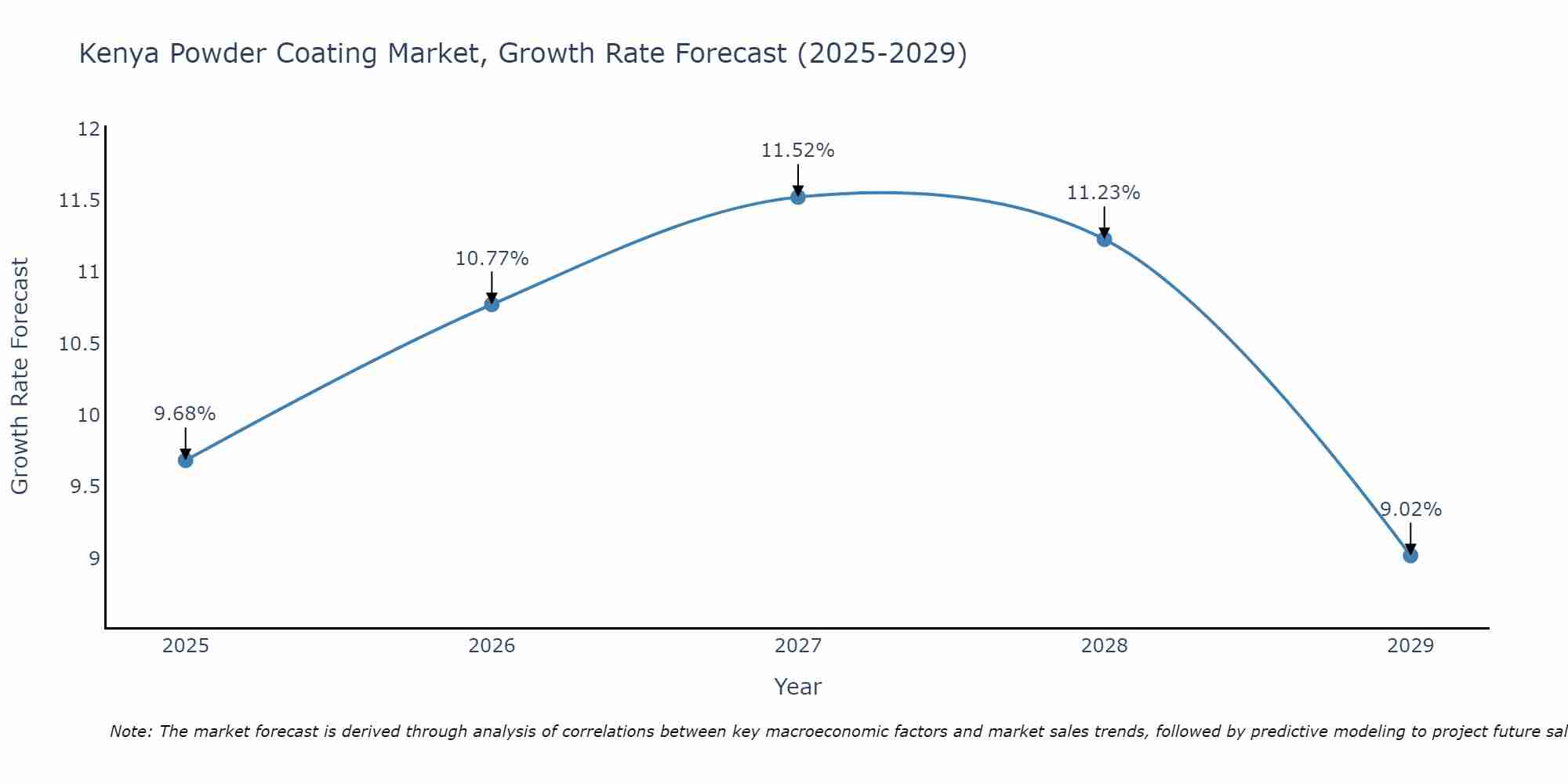 Kenya Powder Coating Market Growth Rate