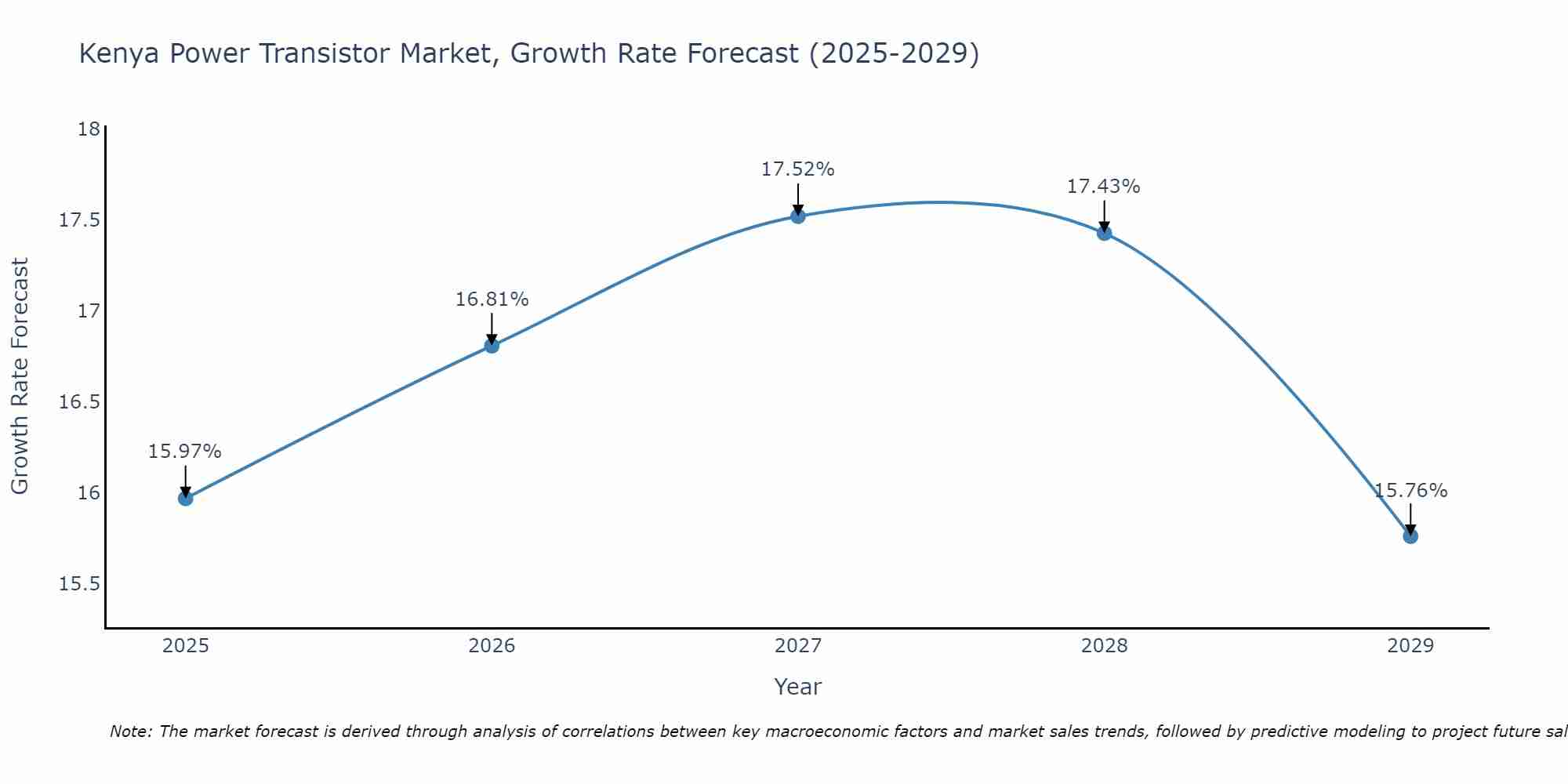 Kenya Power Transistor Market Growth Rate