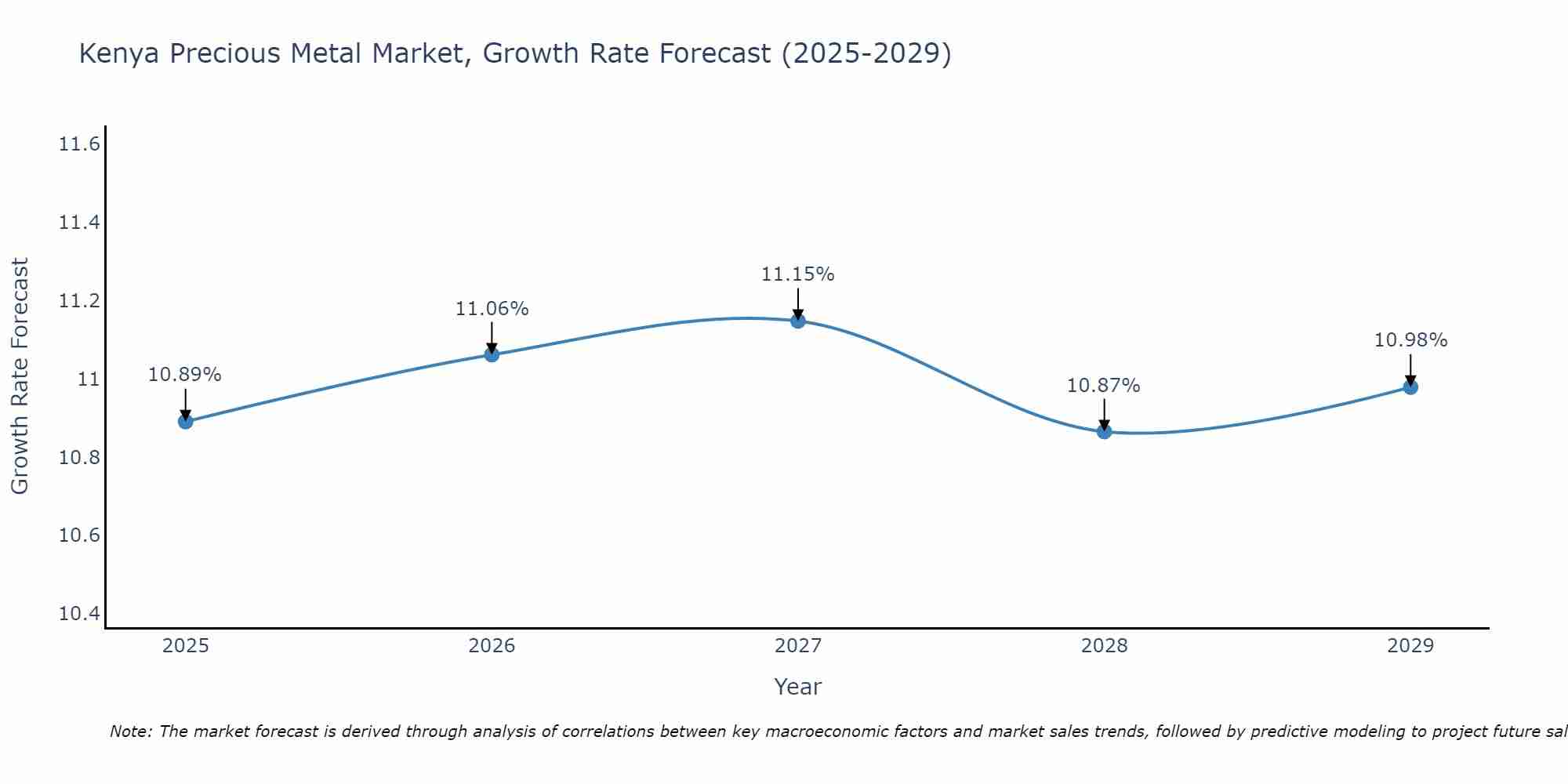 Kenya Precious Metal Market Size Growth Rate