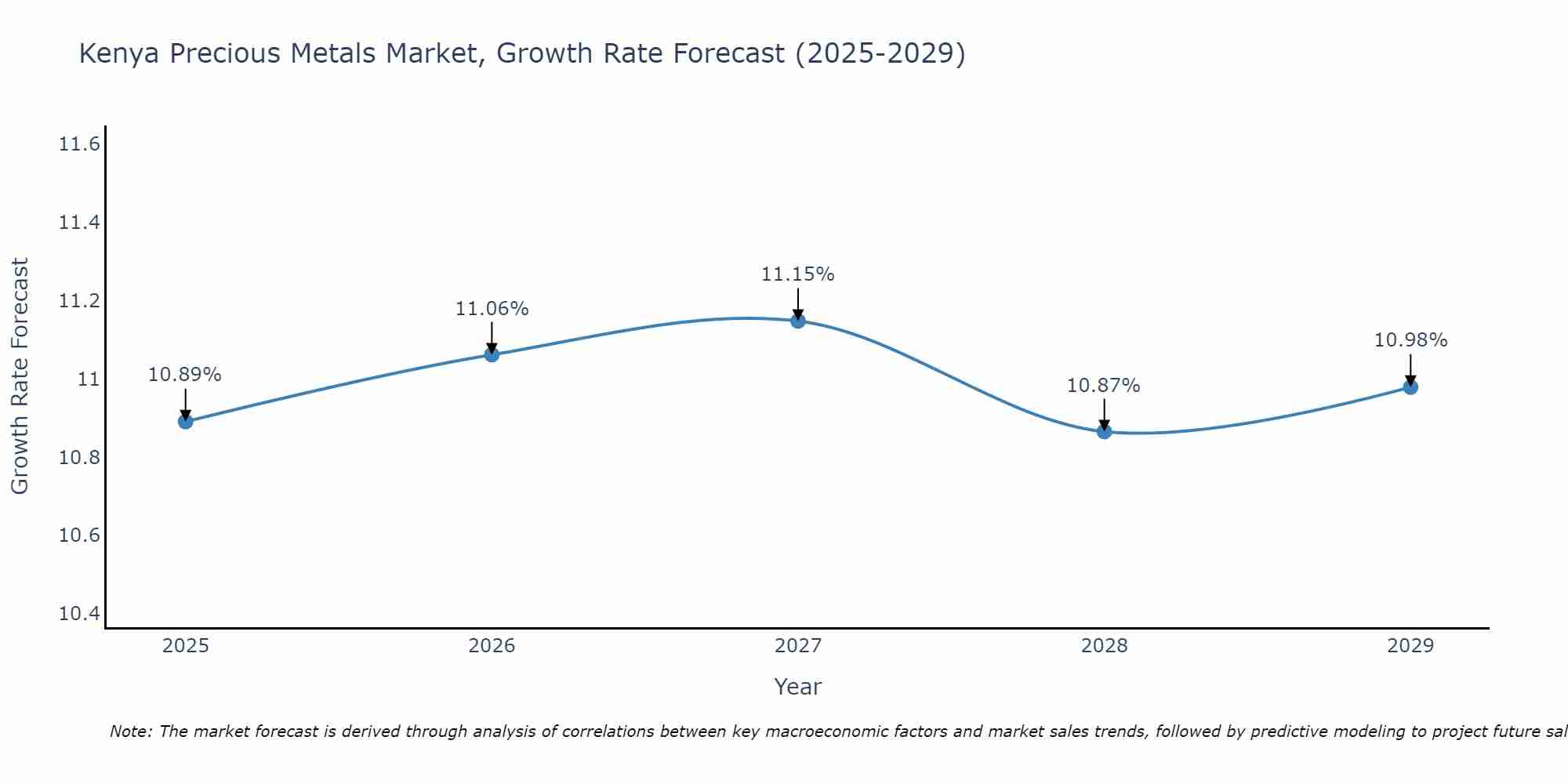 Kenya Precious Metals Market Growth Rate