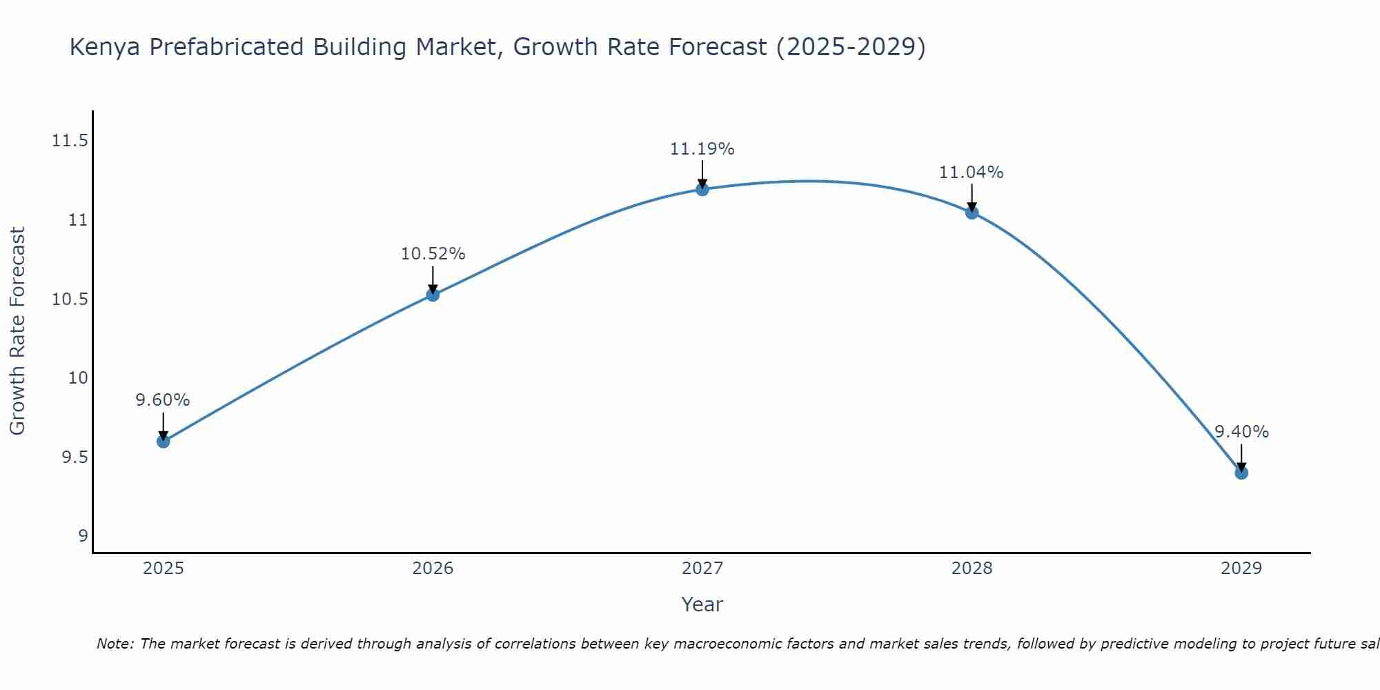 Kenya Prefabricated Building Market Growth Rate