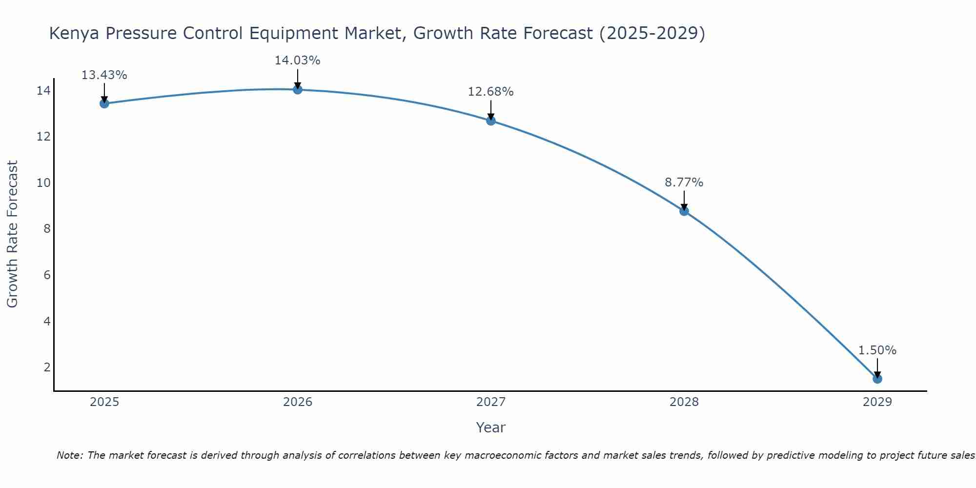 Kenya Pressure Control Equipment Market Growth Rate