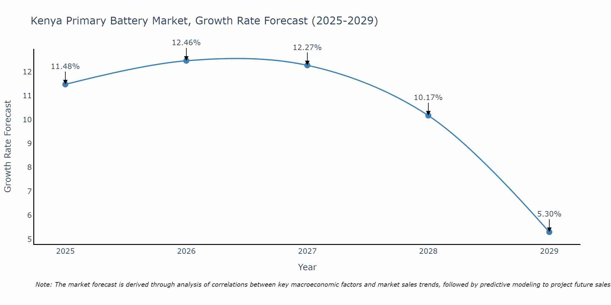 Kenya Primary Battery Market Growth Rate