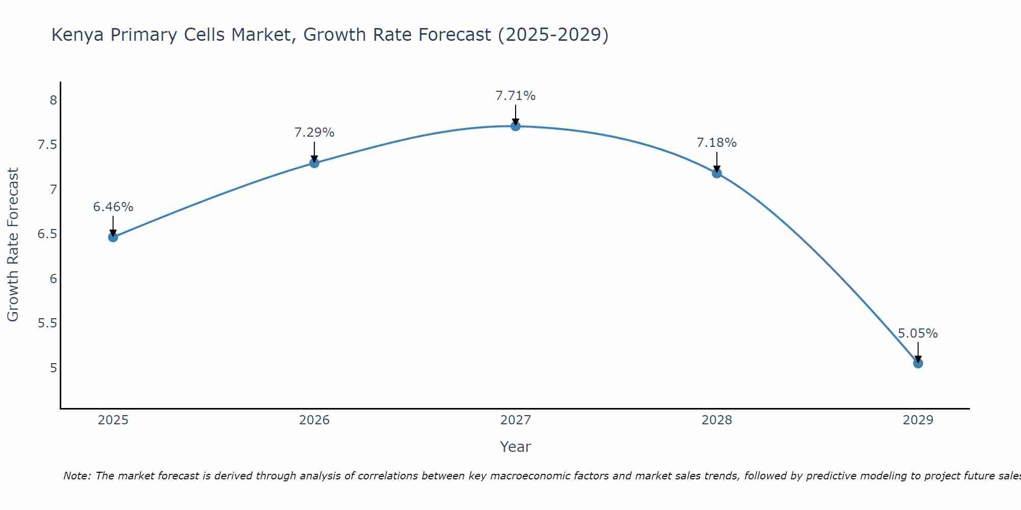 Kenya Primary Cells Market Size Growth Rate