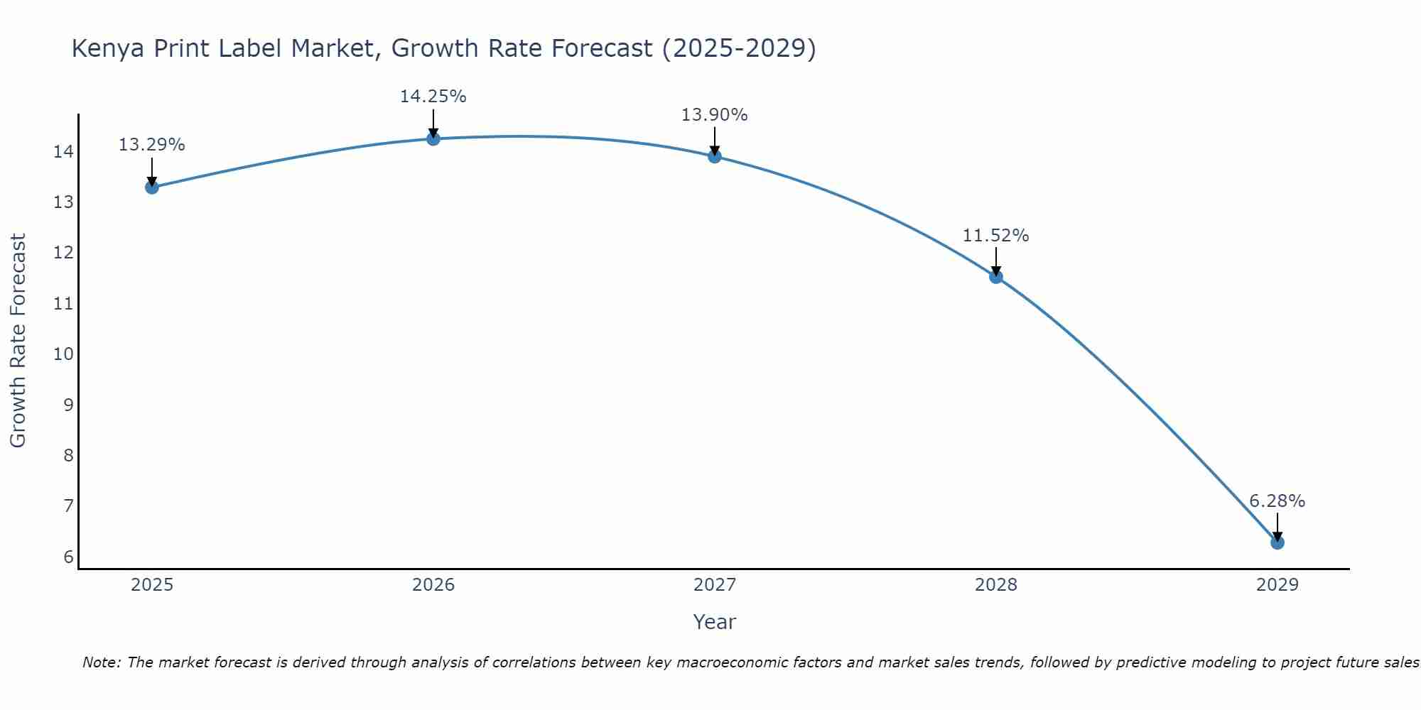 Kenya Print Label Market Growth Rate