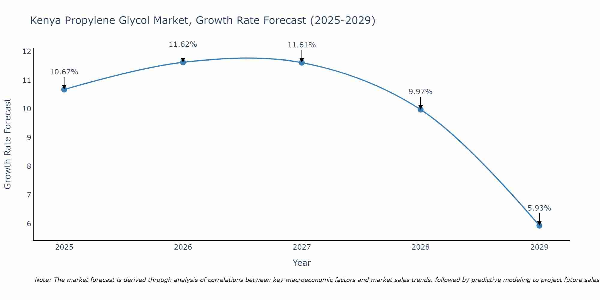 Kenya Propylene Glycol Market Growth Rate