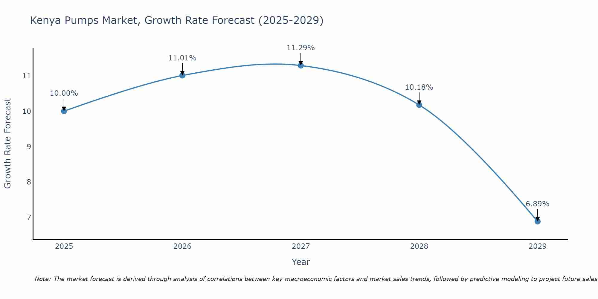 Kenya Pumps Market Growth Rate