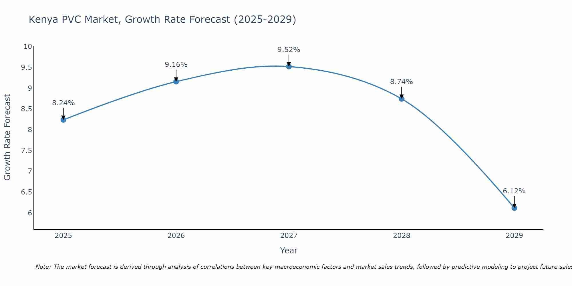 Kenya PVC Market Growth Rate