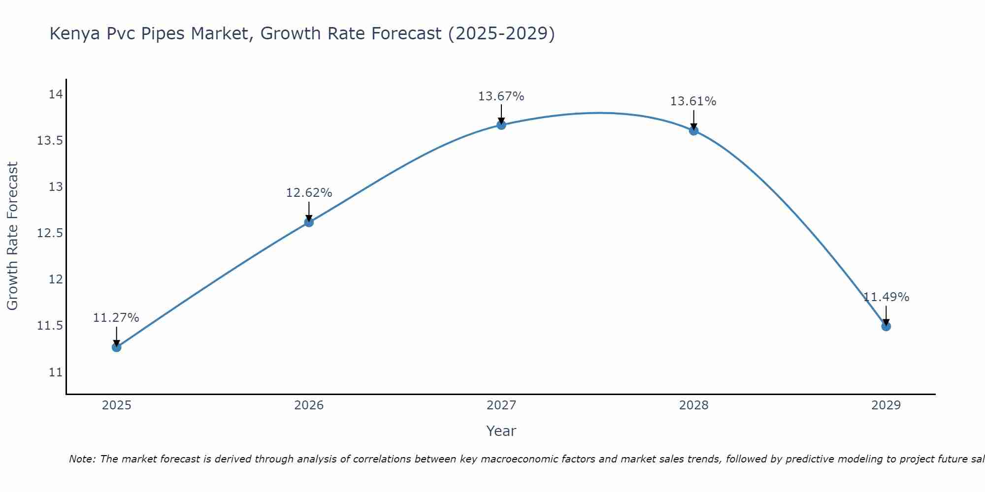 Kenya Pvc Pipes Market Growth Rate