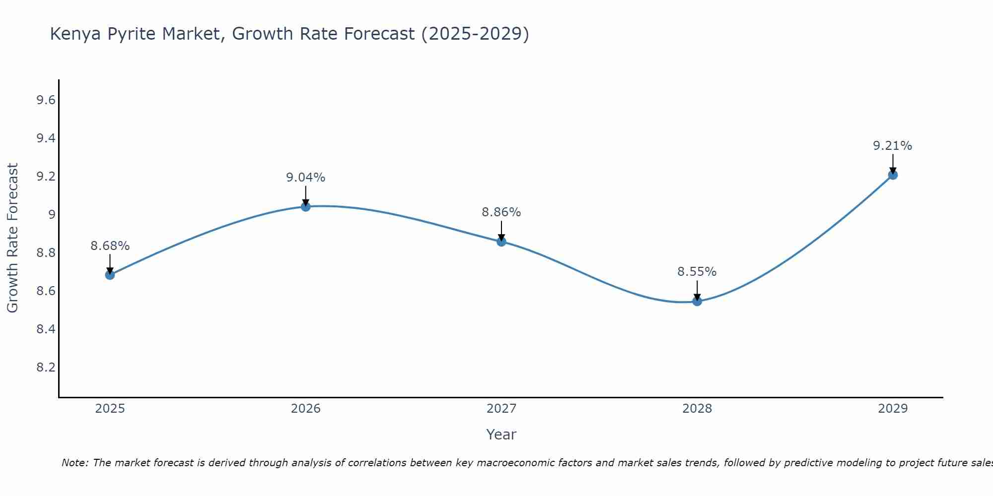 Kenya Pyrite Market Growth Rate