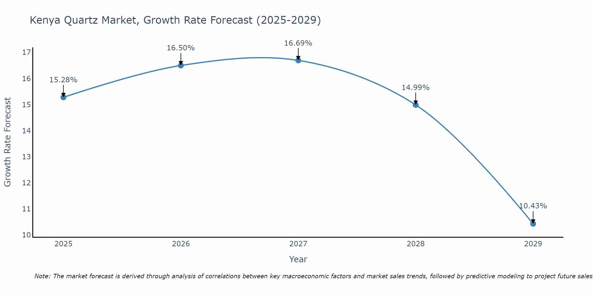Kenya Quartz Market Size Growth Rate