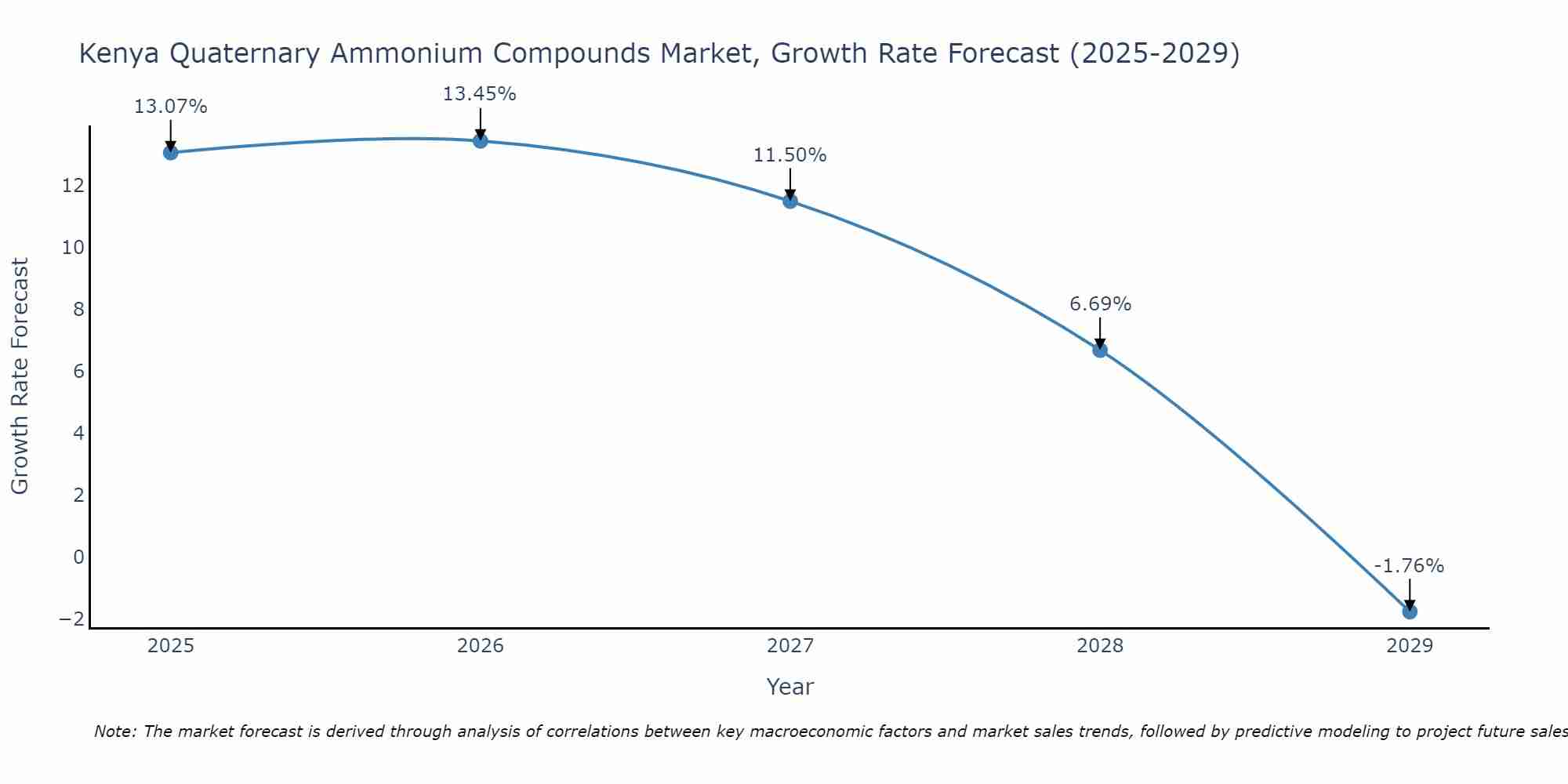 Kenya Quaternary Ammonium Compounds Market Growth Rate
