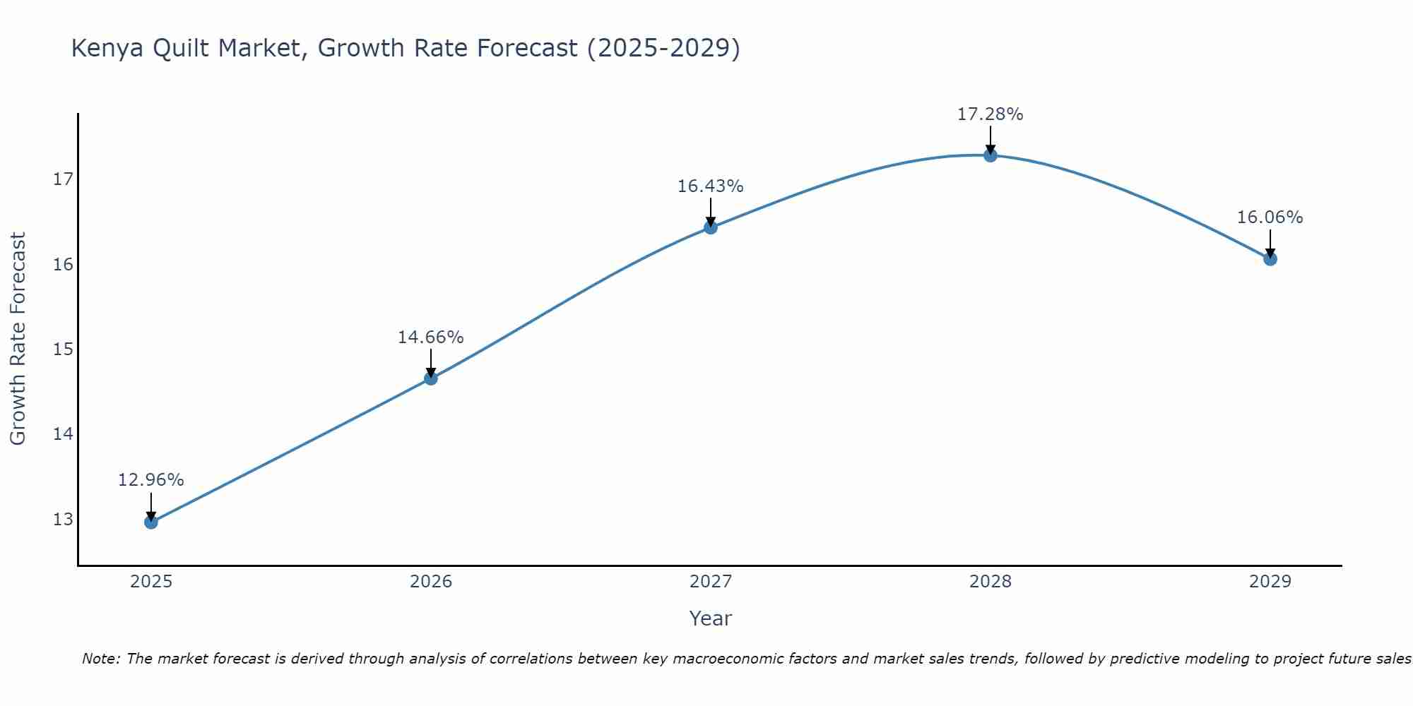 Kenya Quilt Market Growth Rate