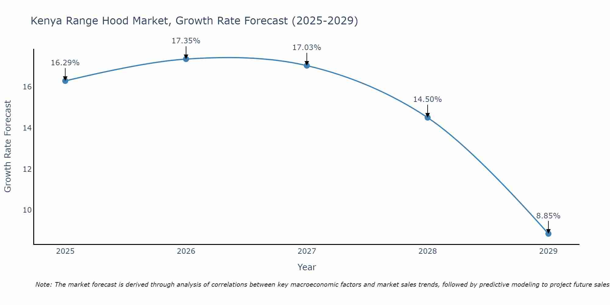 Kenya Range Hood Market Growth Rate