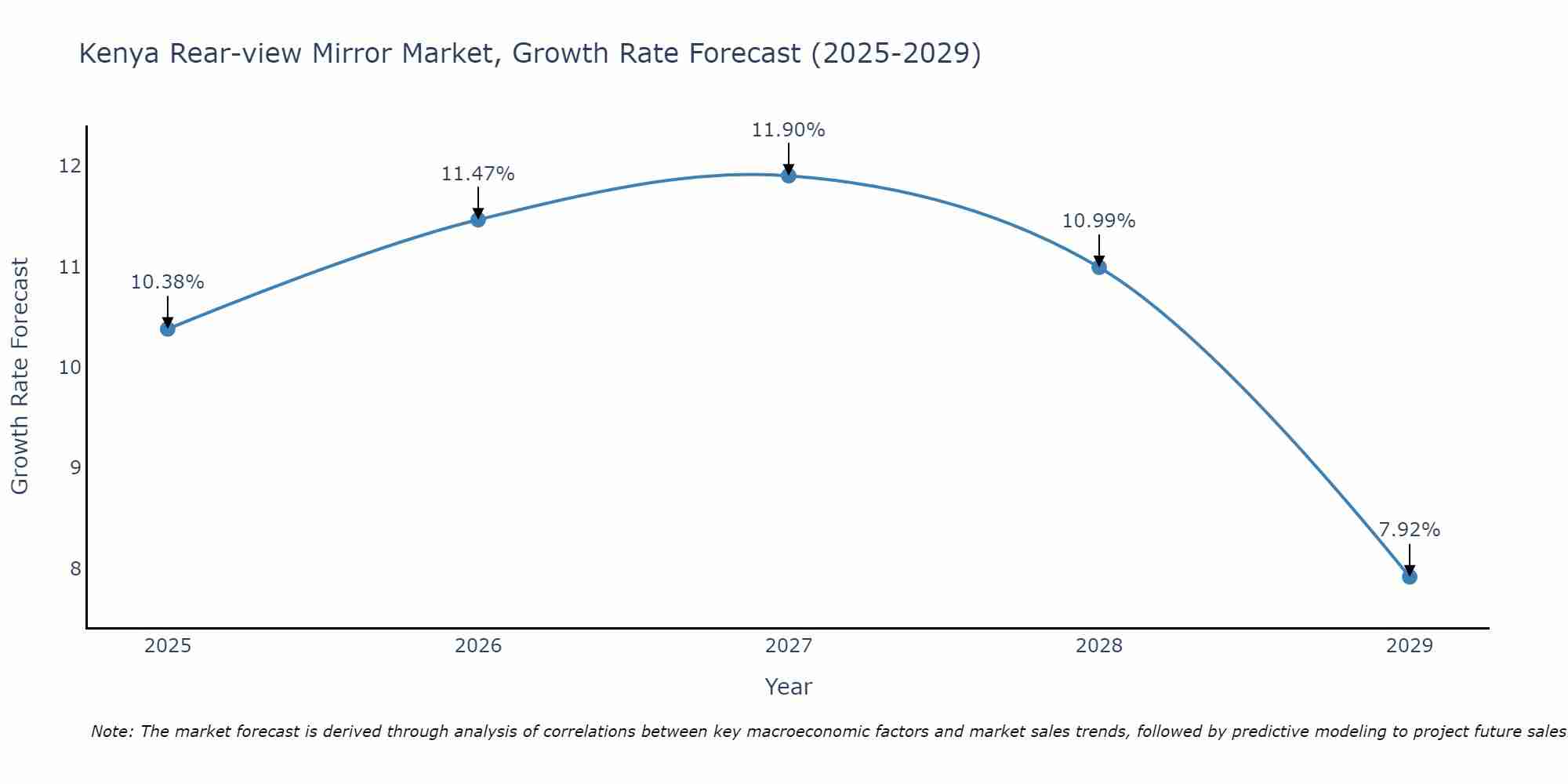 Kenya Rear-view Mirror Market Growth Rate