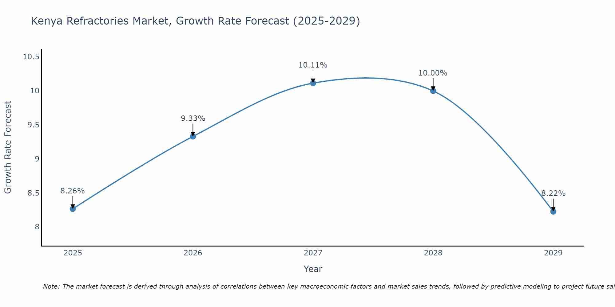 Kenya Refractories Market Growth Rate
