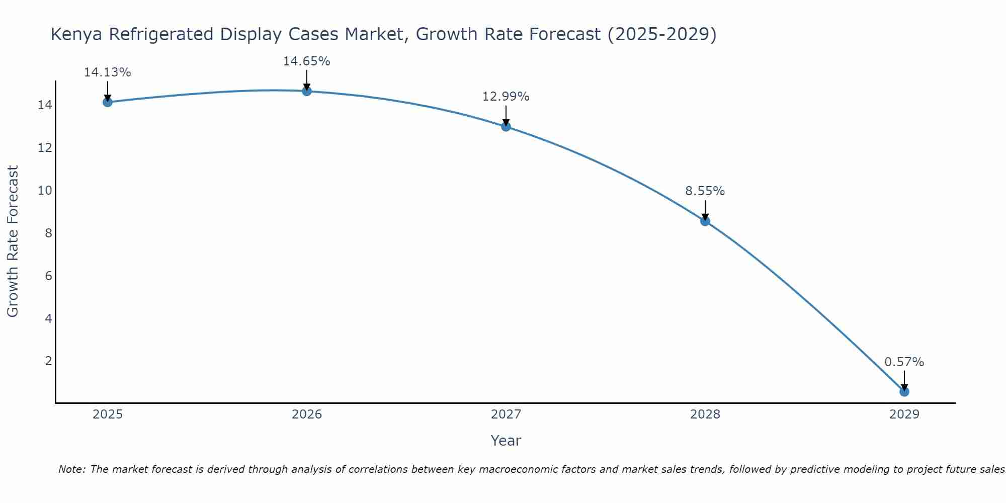 Kenya Refrigerated Display Cases Market Growth Rate
