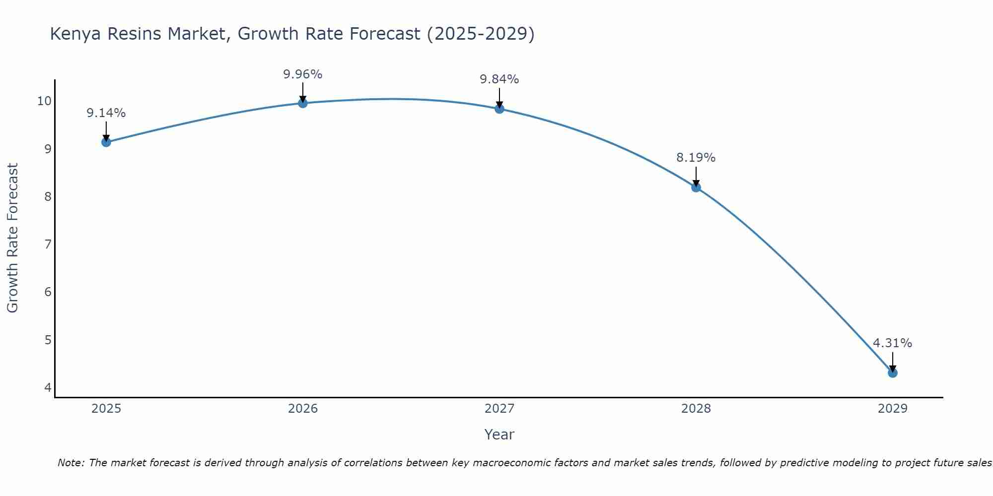 Kenya Resins Market Growth Rate