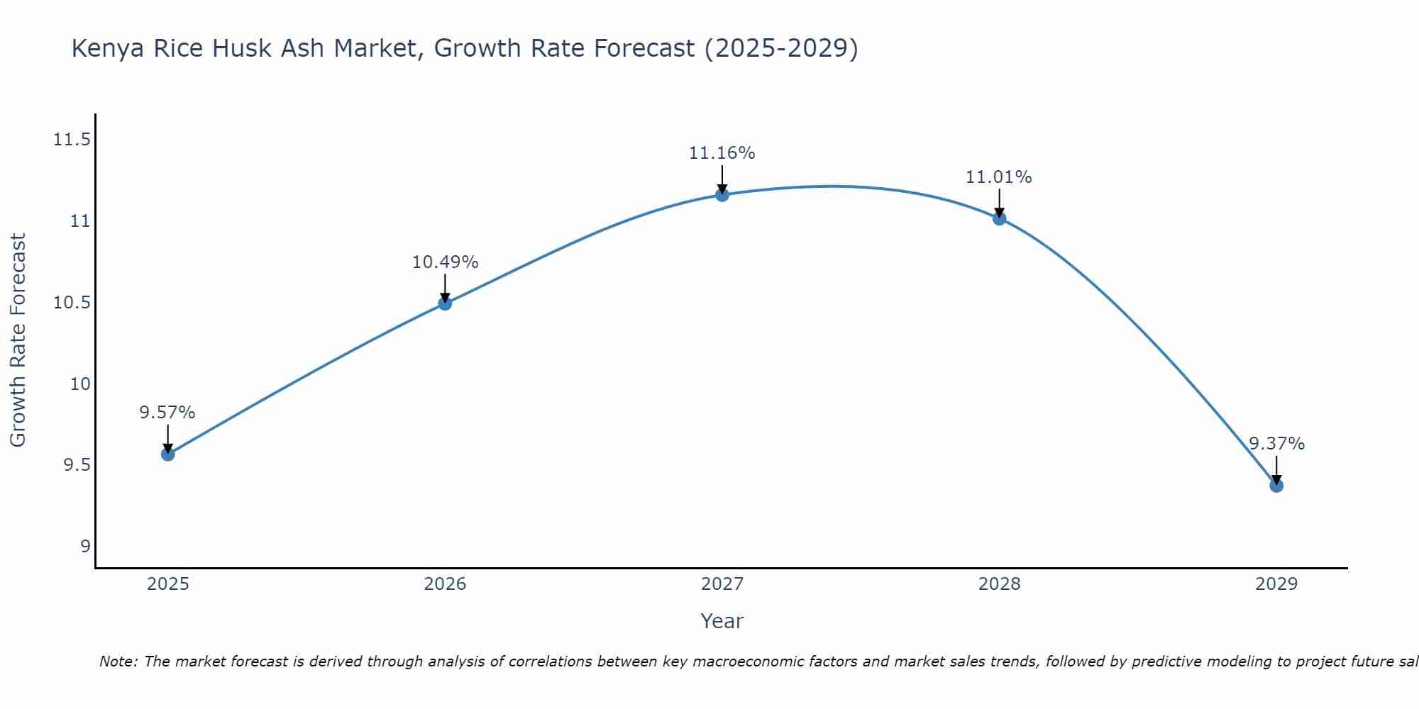 Kenya Rice Husk Ash Market Growth Rate