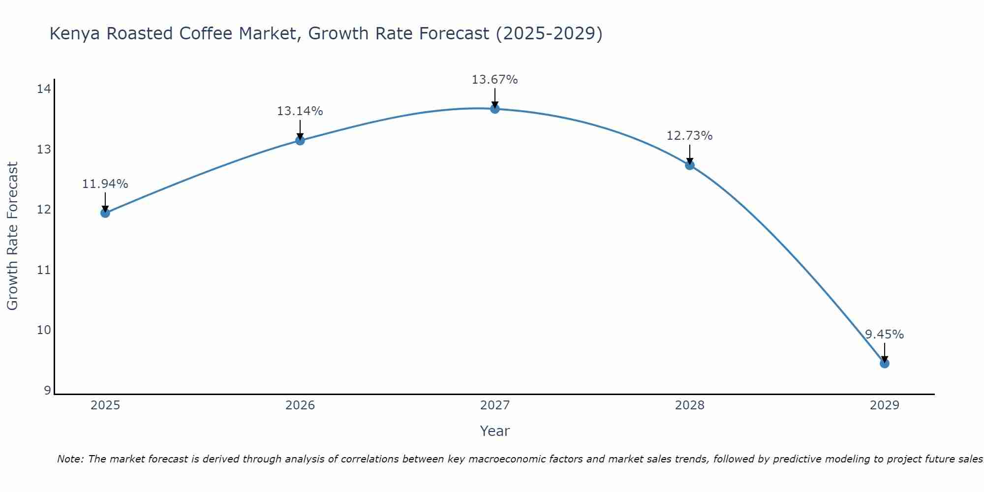 Kenya Roasted Coffee Market Size Growth Rate