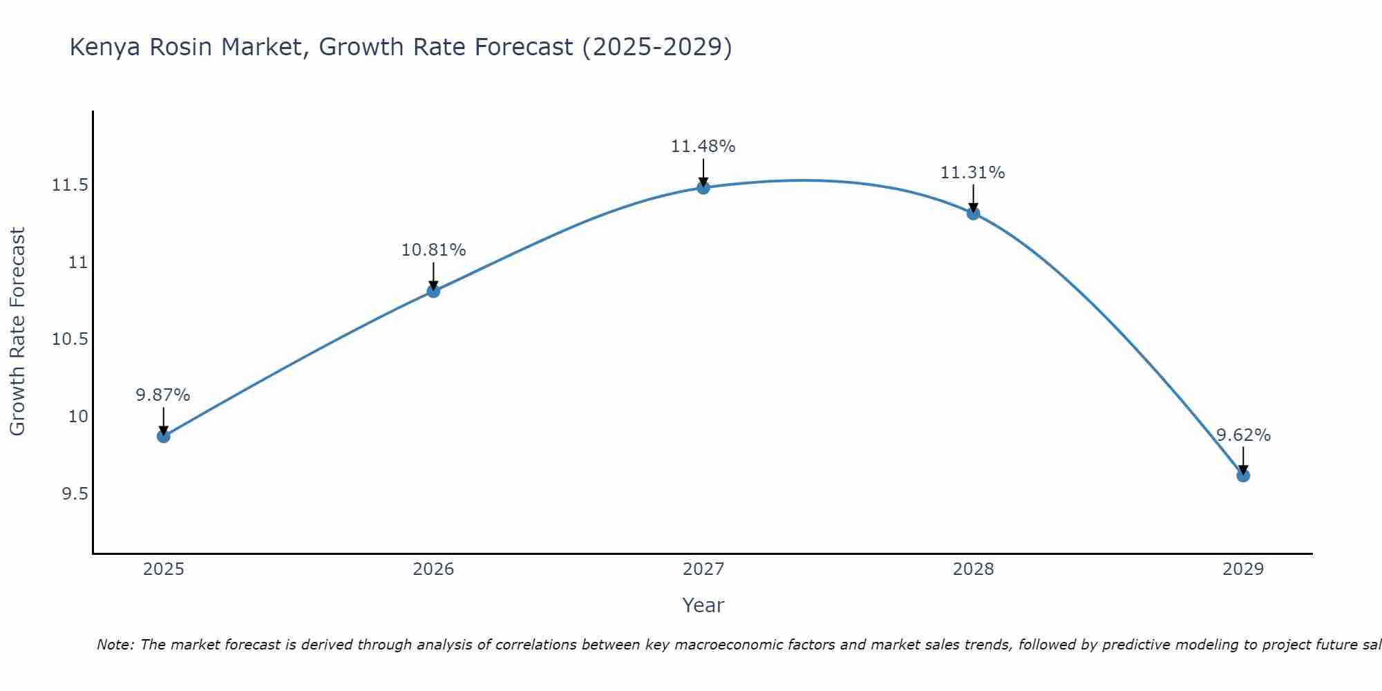 Kenya Rosin Market Growth Rate