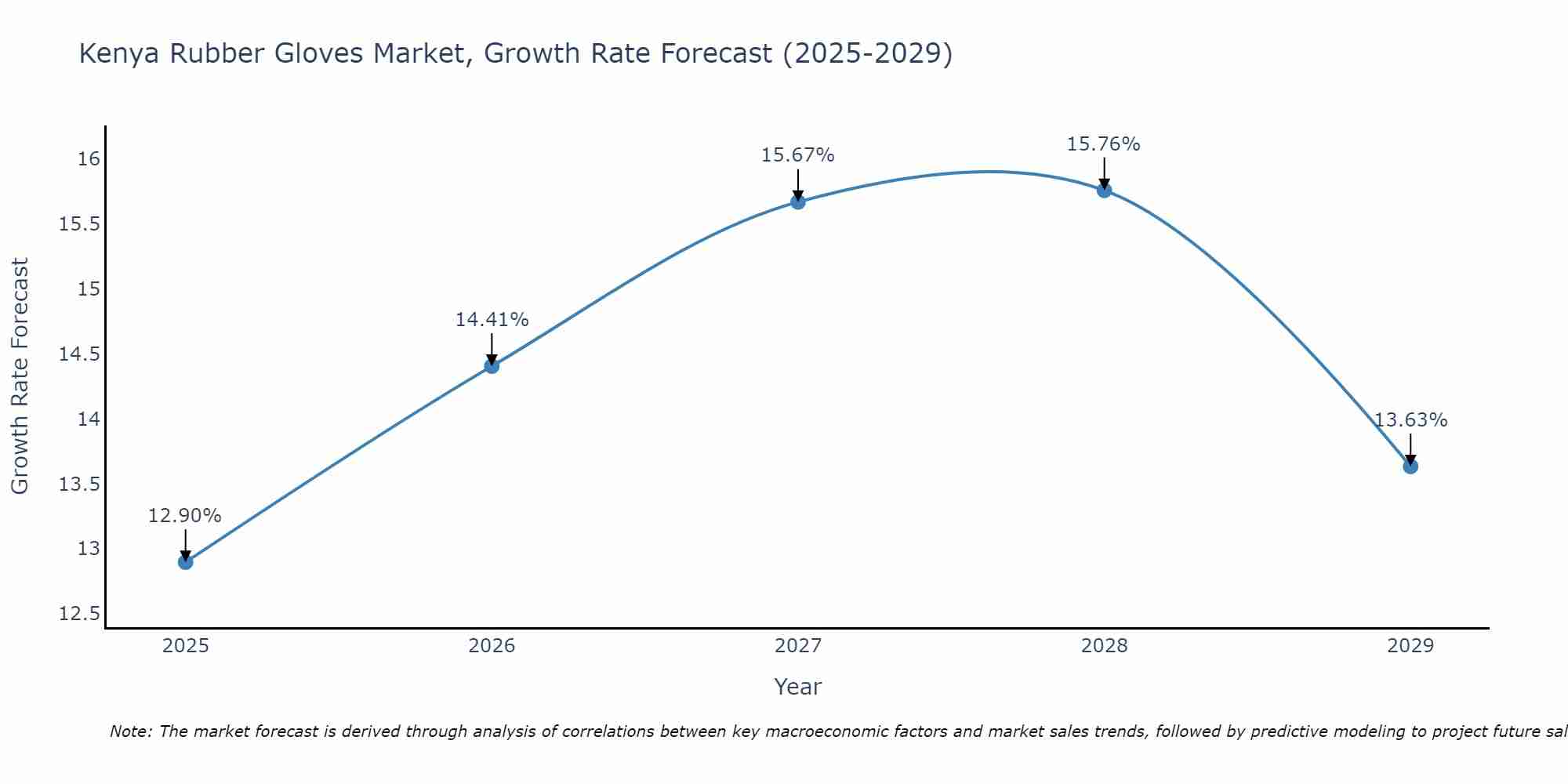 Kenya Rubber Gloves Market Growth Rate